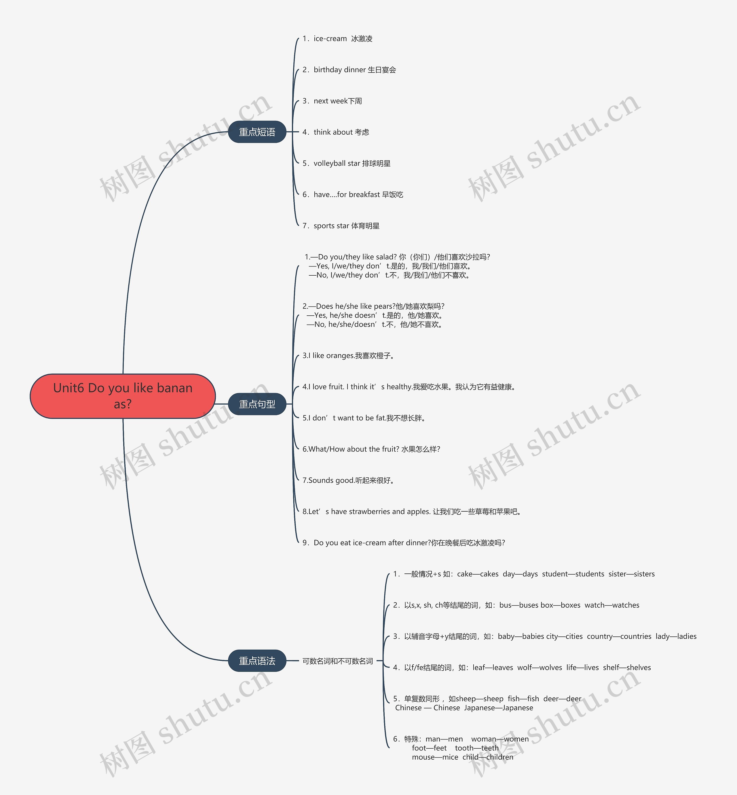 人教版英语七年级上册第六单元的思维导图