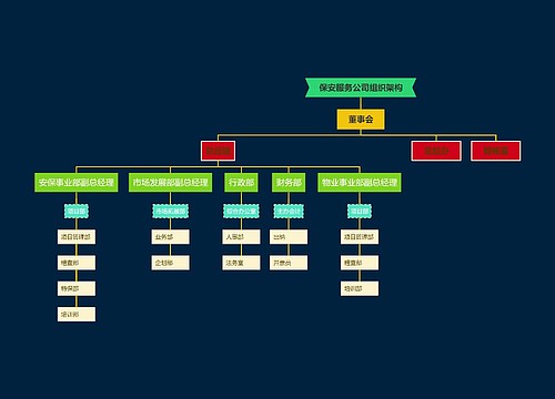 保安服务公司组织架构