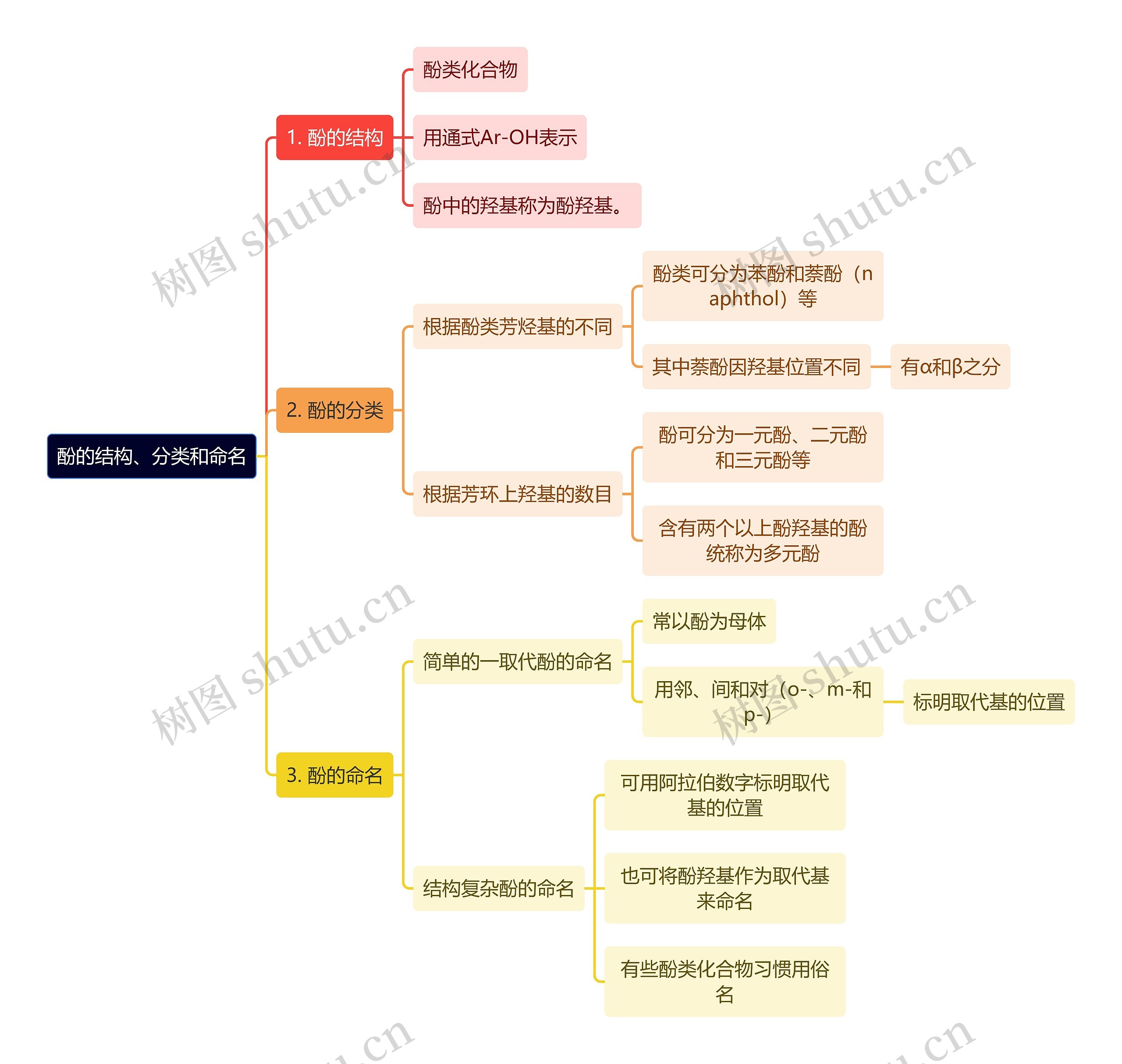 有机化学酚的结构、分类和命名思维导图