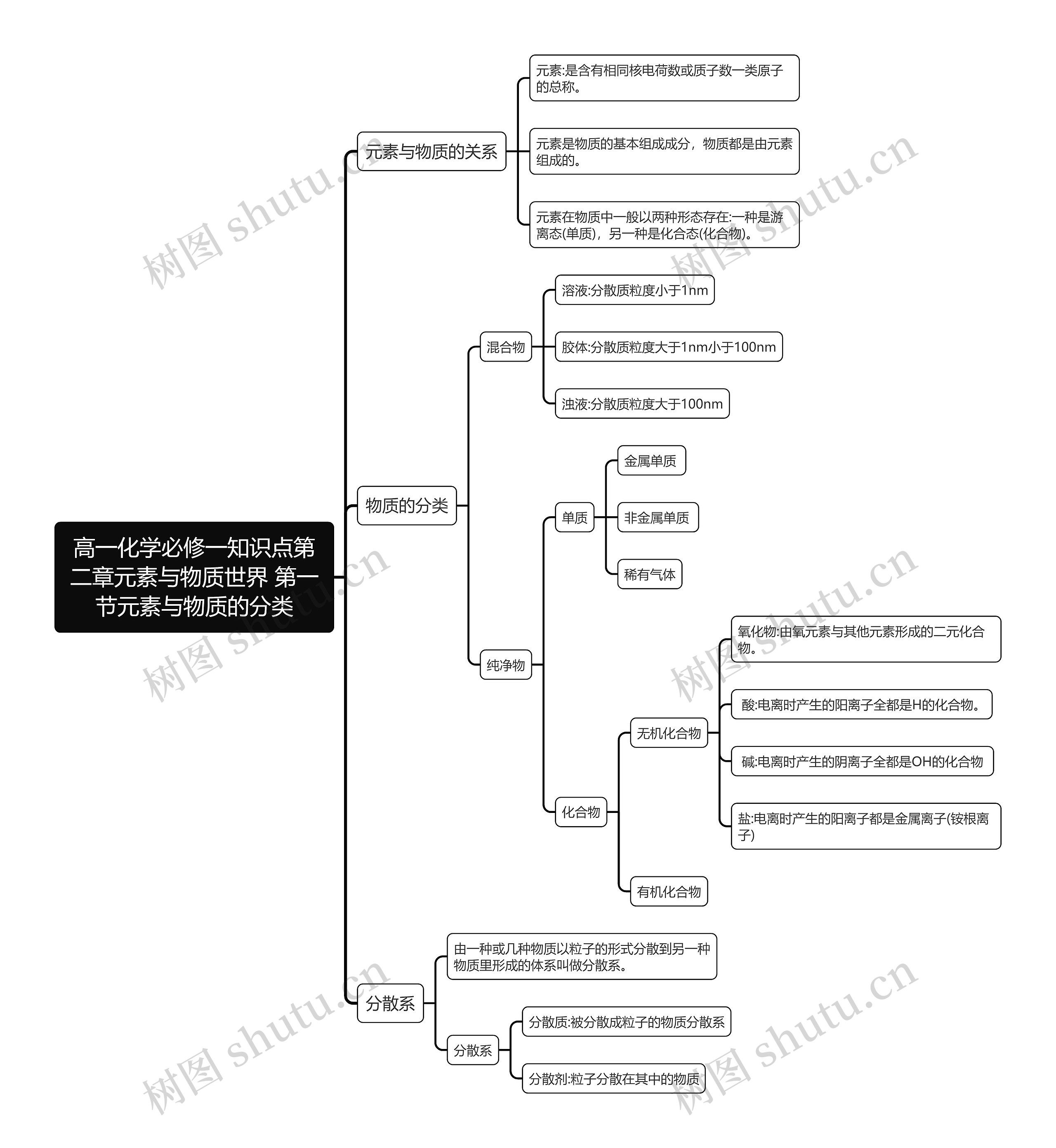 高一化学必修一知识点第二章元素与物质世界 第一节元素与物质的分类