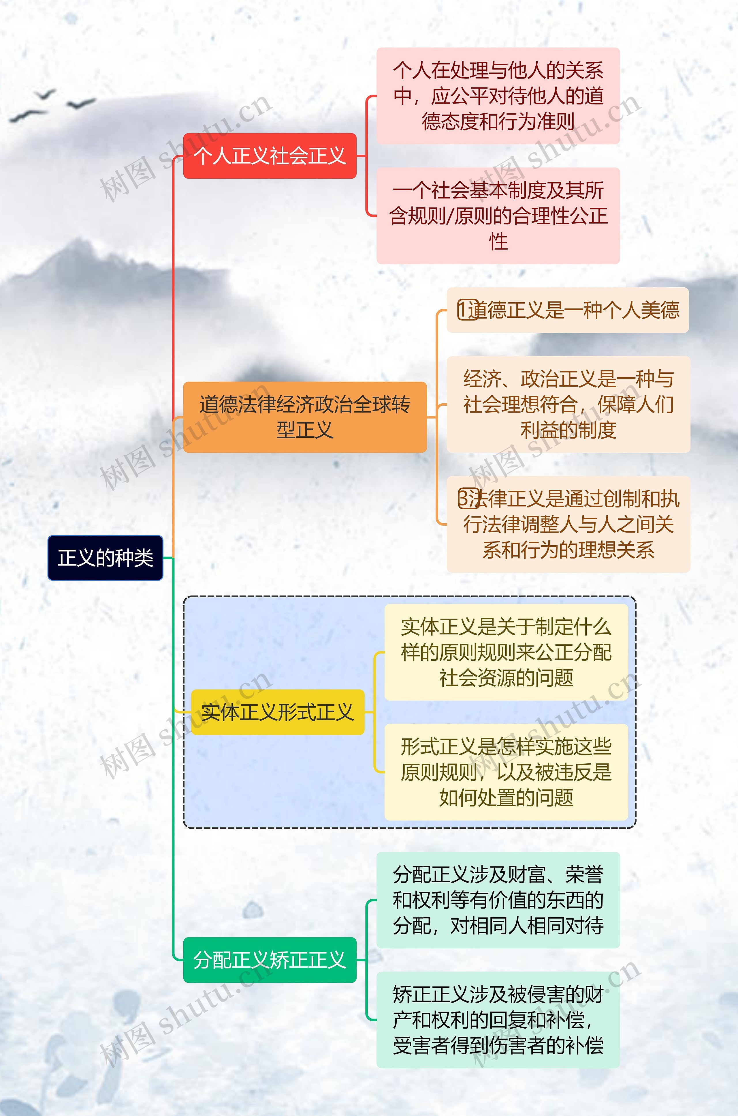 正义的种类思维导图