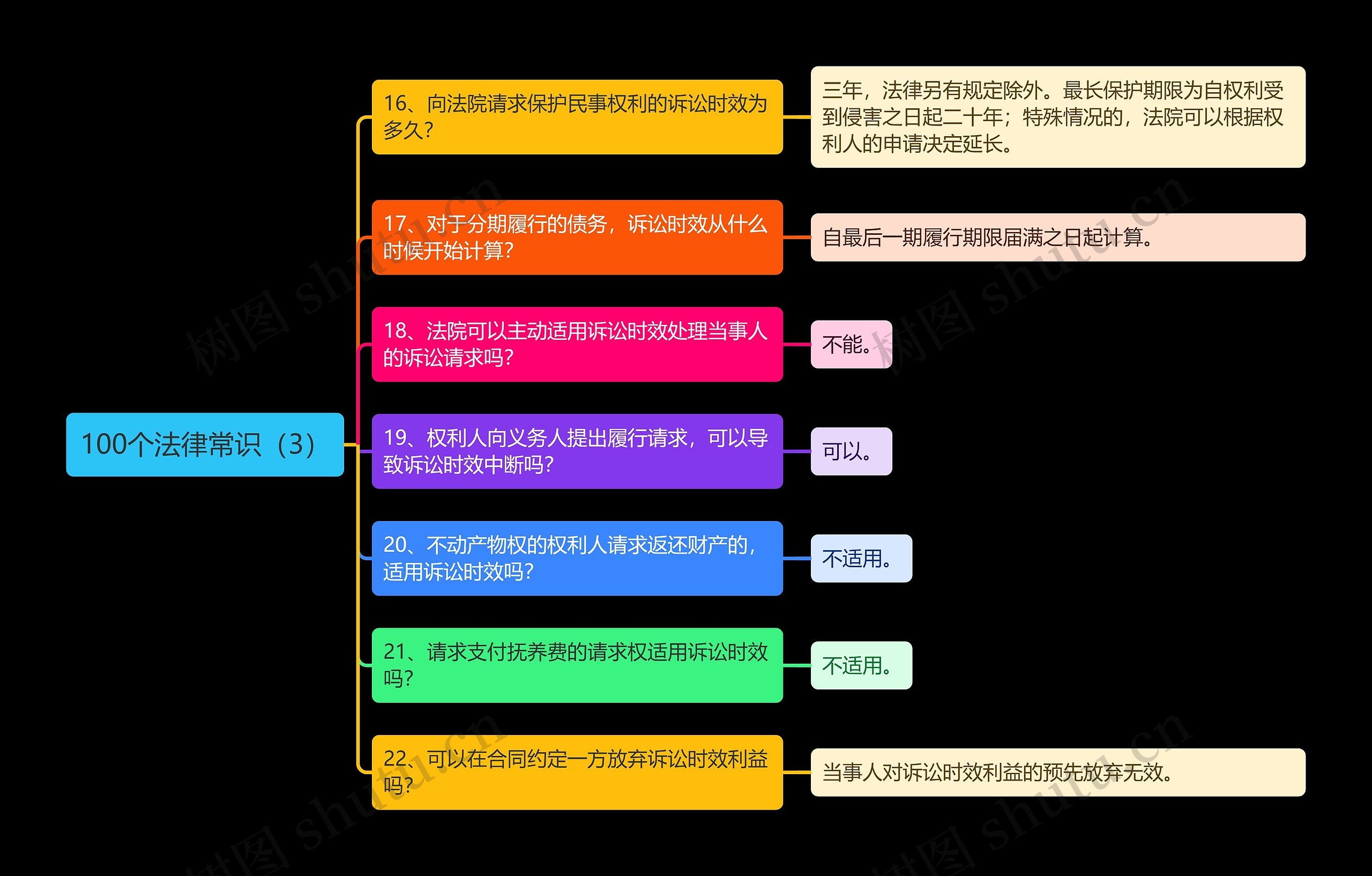 《100个法律常识（3）》思维导图