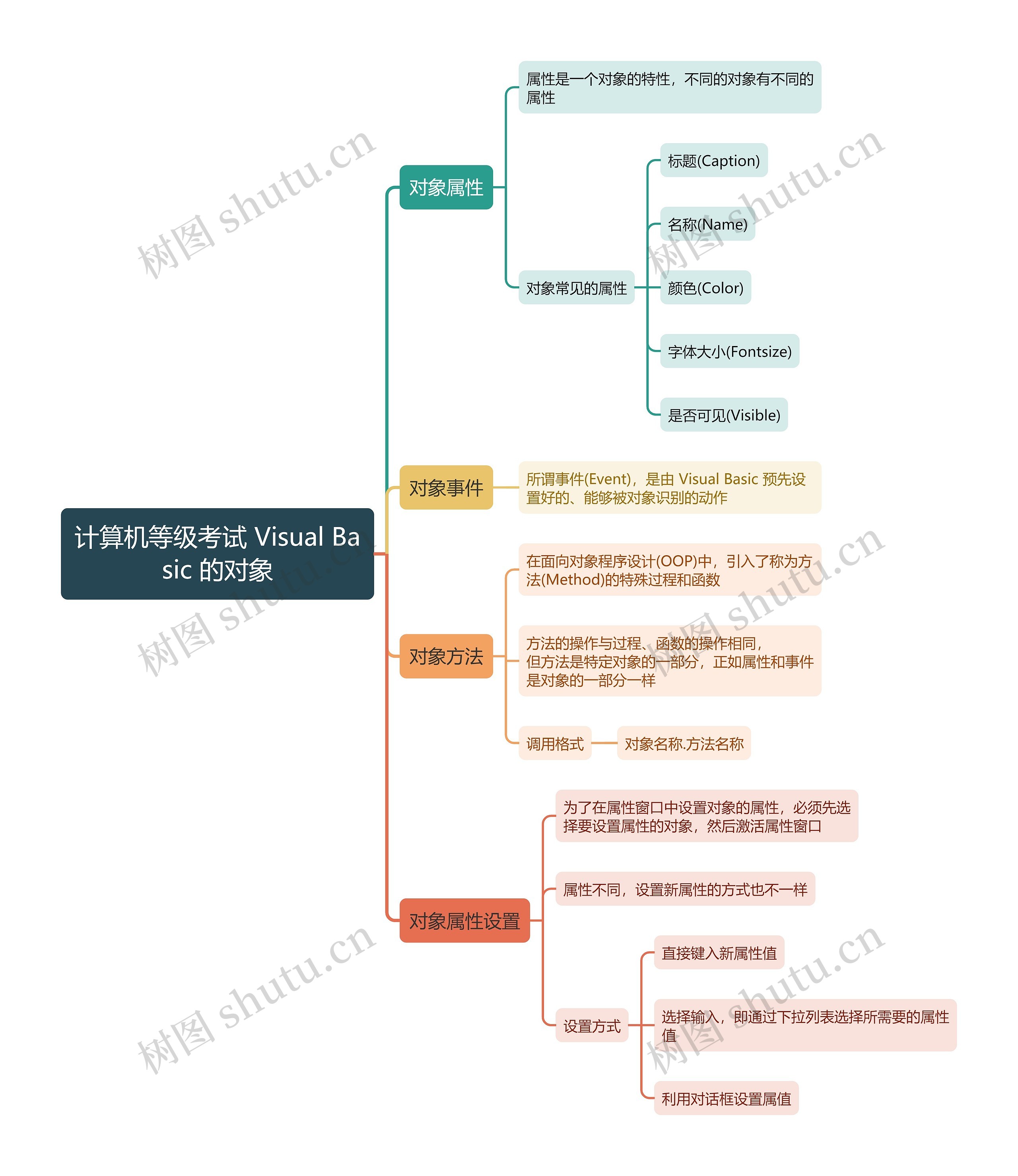 计算机等级考试 Visual Basic 的对象思维导图