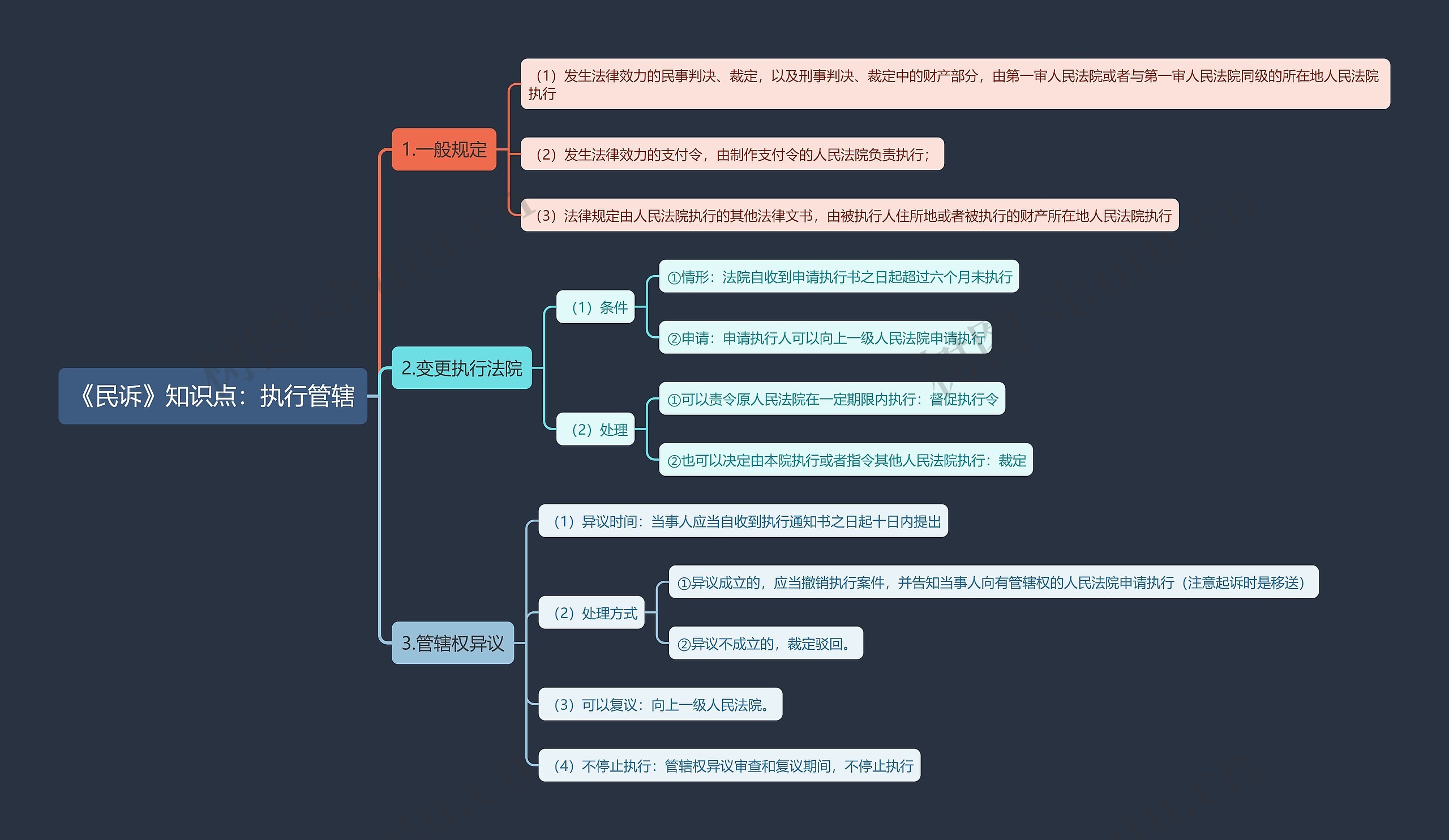 《民诉》知识点:执行管辖思维导图高清图 《民诉》知识点:执行管辖思维导图