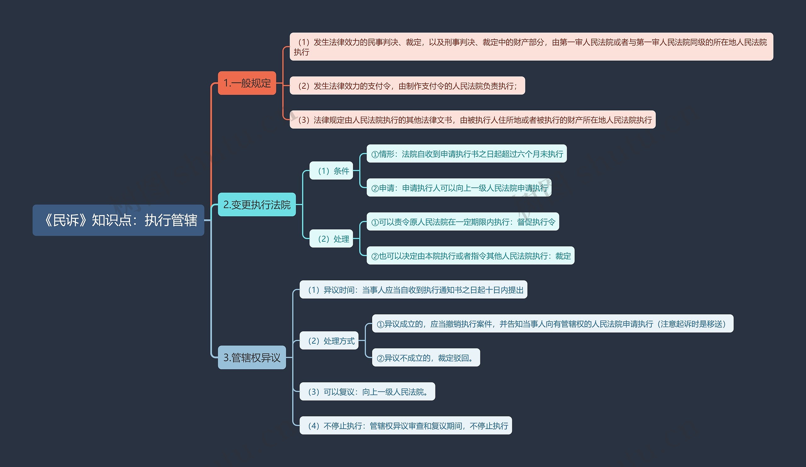 《民诉》知识点：执行管辖思维导图