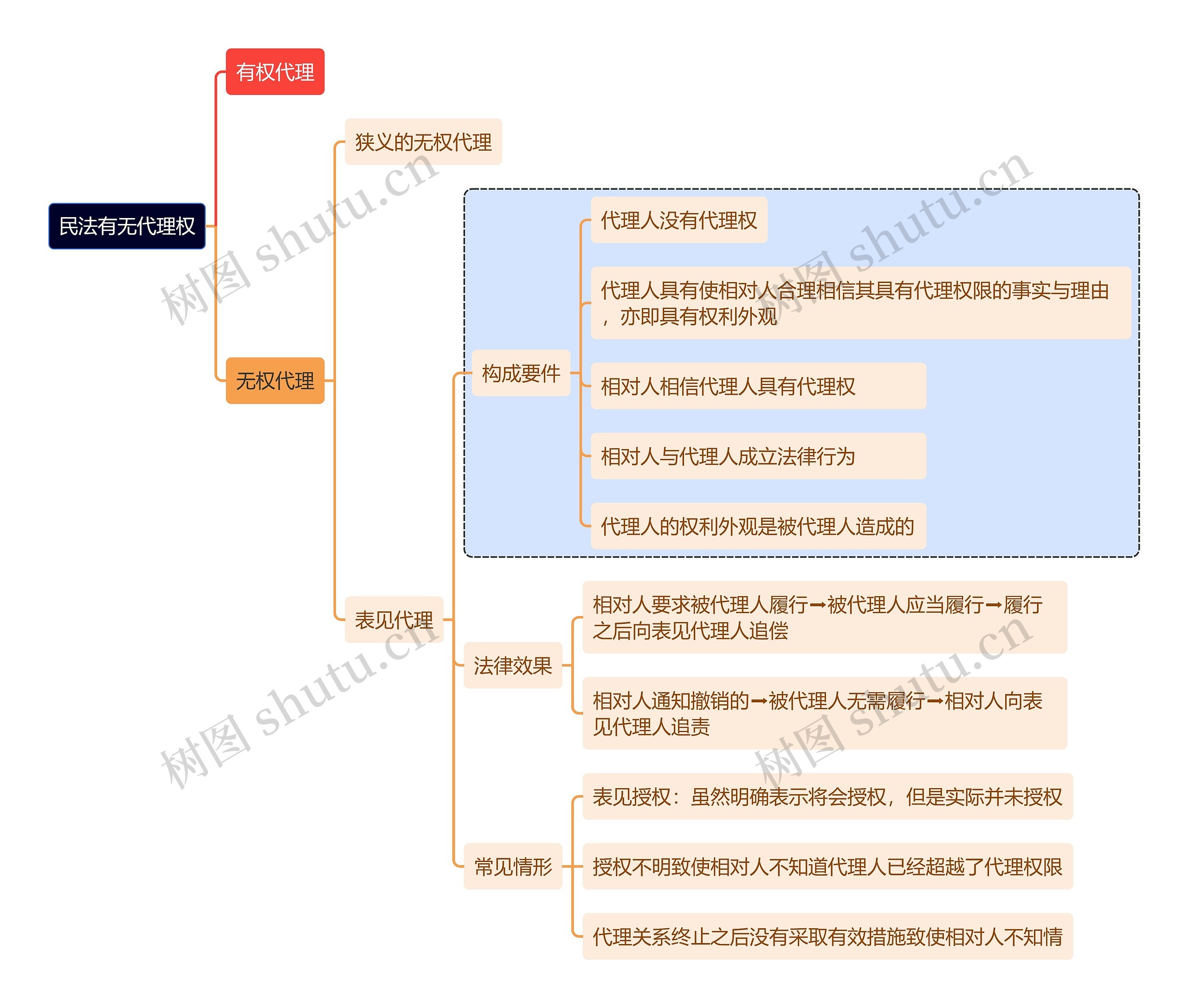 民法之有无代理权思维导图