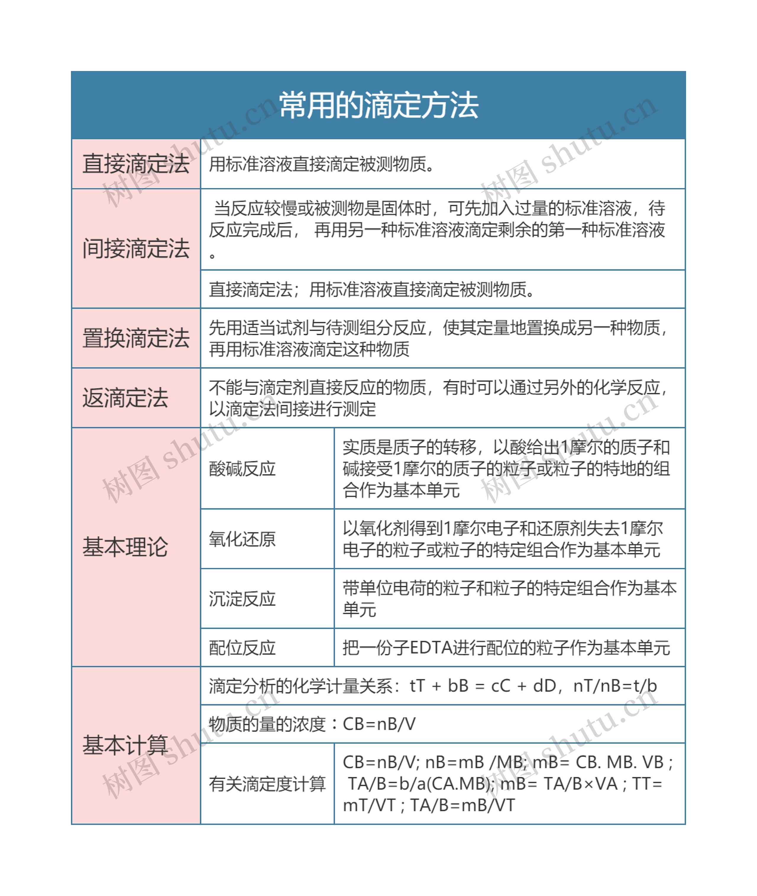 分析化学  常用的滴定方法思维导图