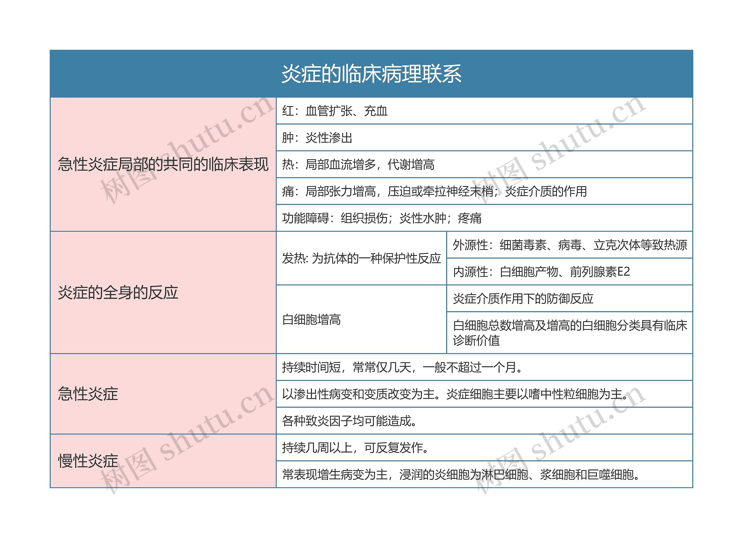 病理学  炎症的临床病理联系思维导图