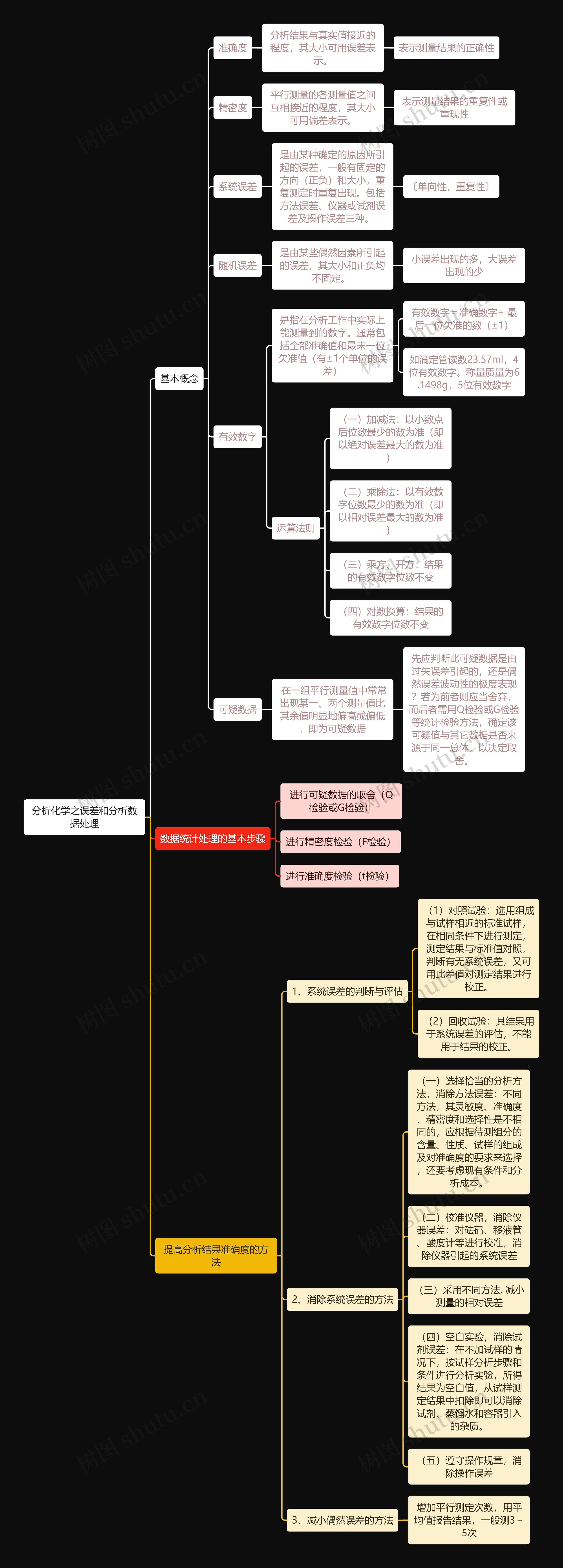 分析化学之误差和分析数据处理思维导图