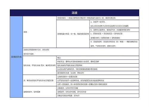 初中化学溶液的思维导图