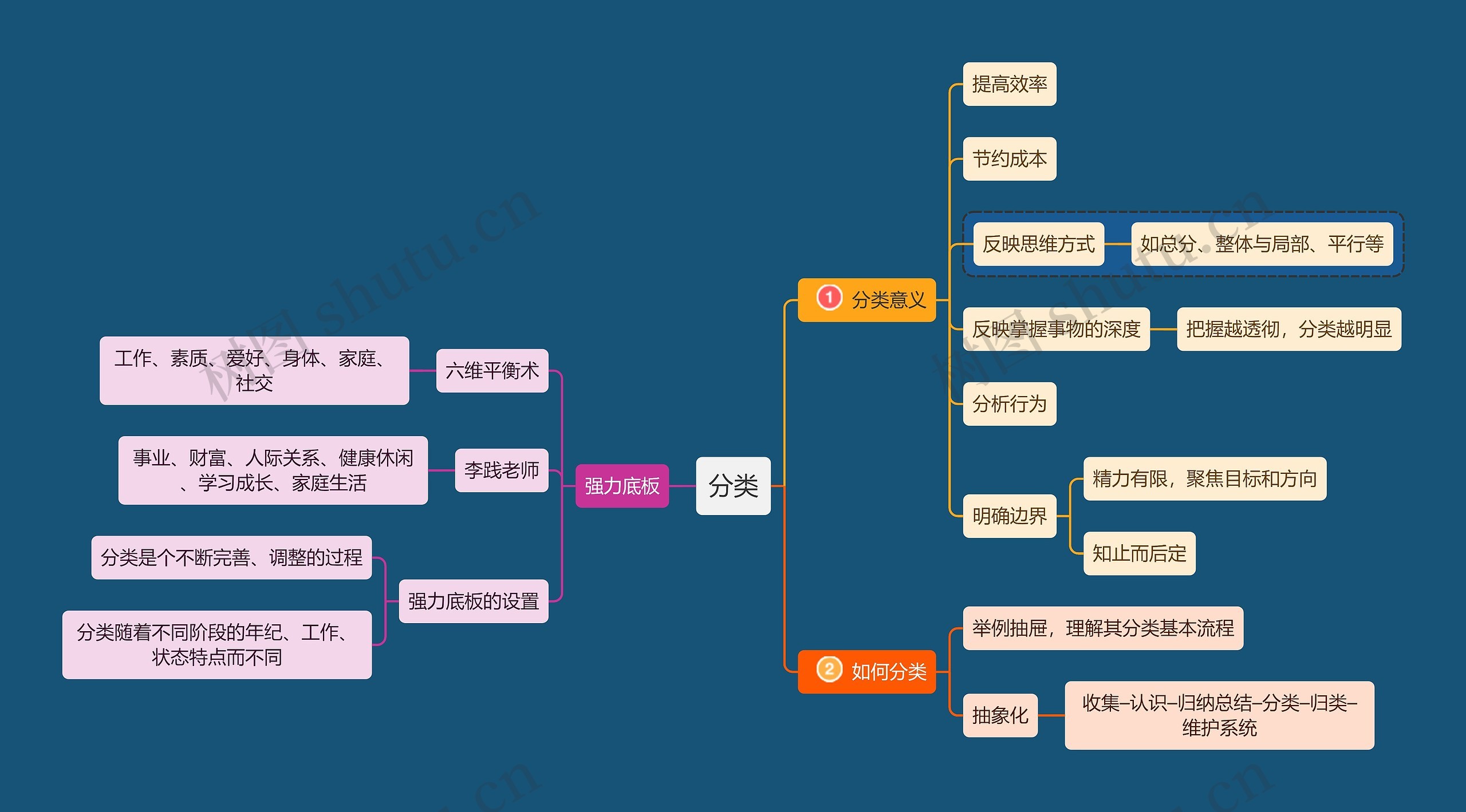 分类方法思维导图