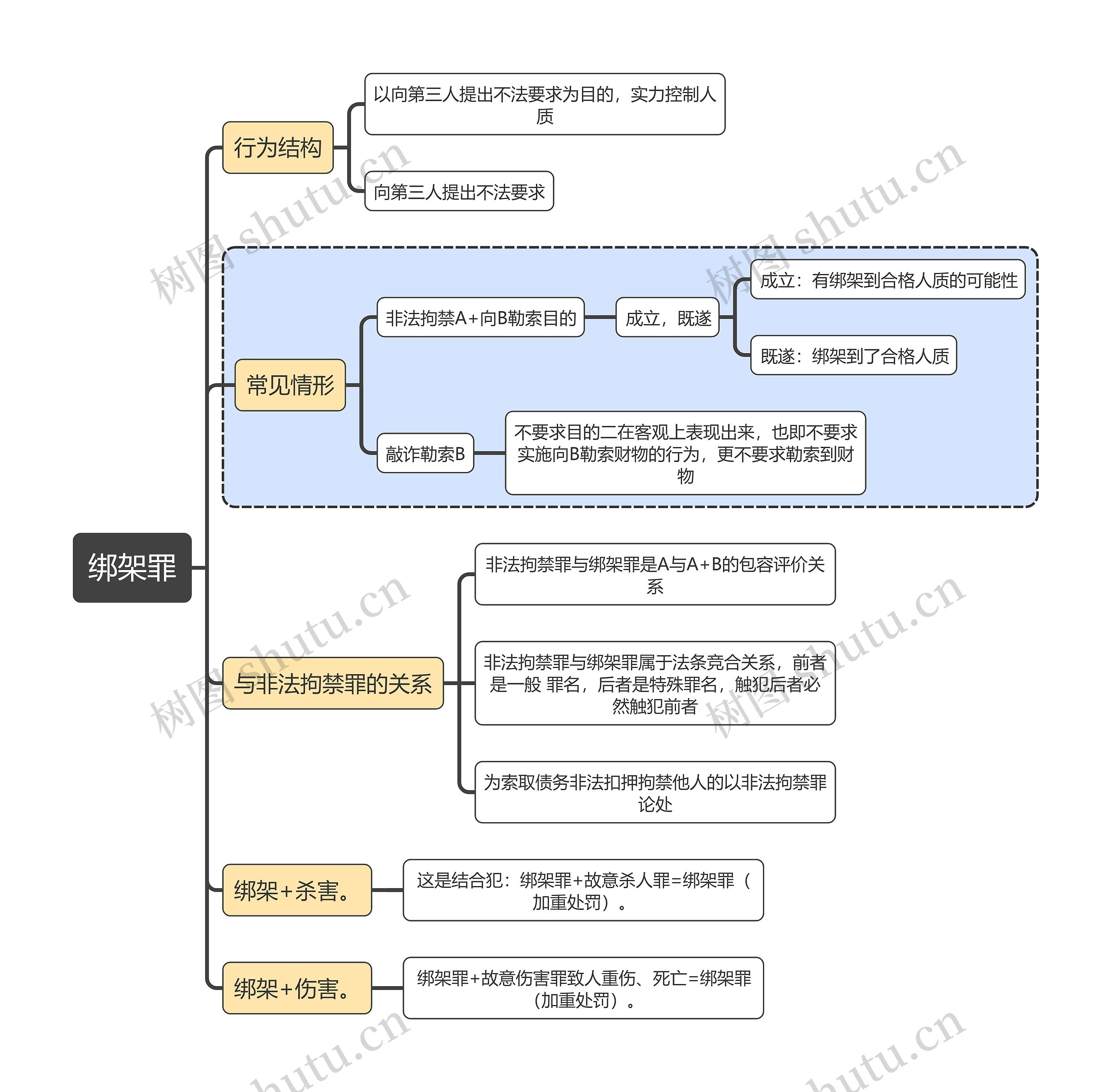 刑法知识绑架罪思维导图