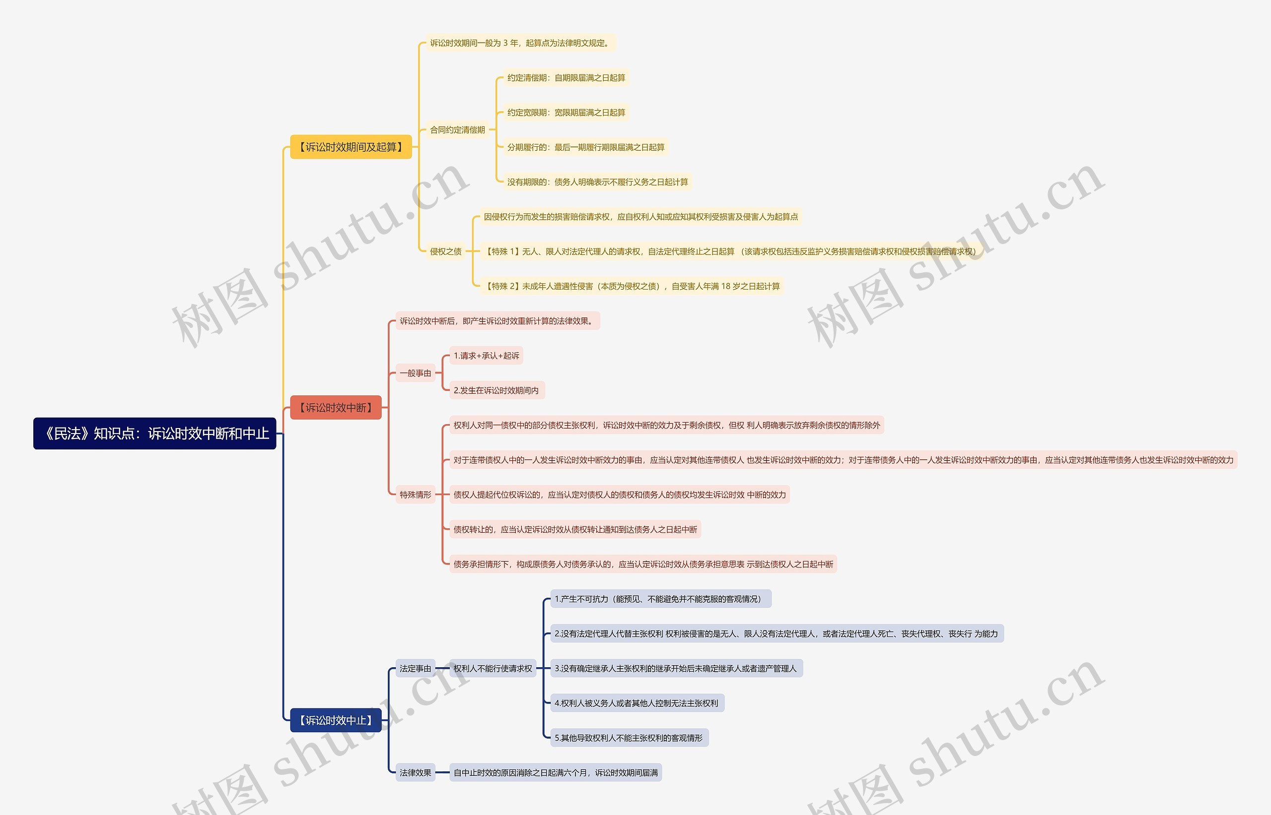《民法》知识点：诉讼时效中断和中止思维导图