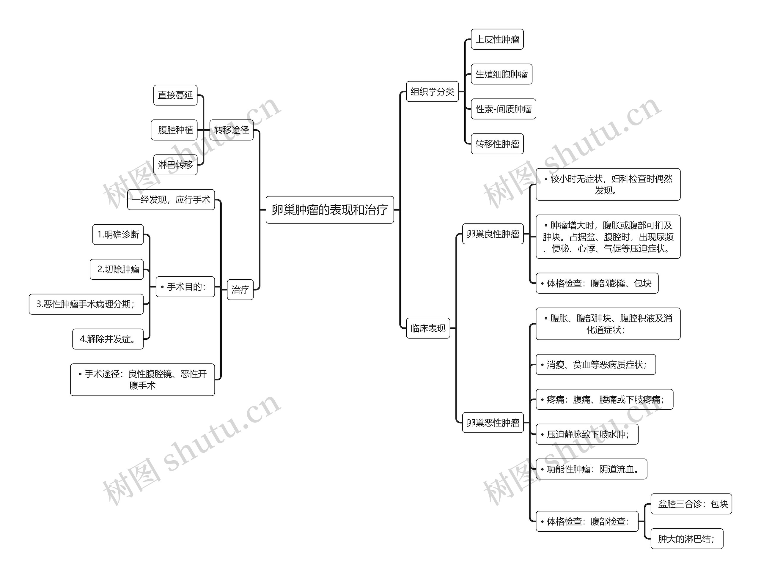 医学知识卵巢肿瘤的表现和治疗思维导图