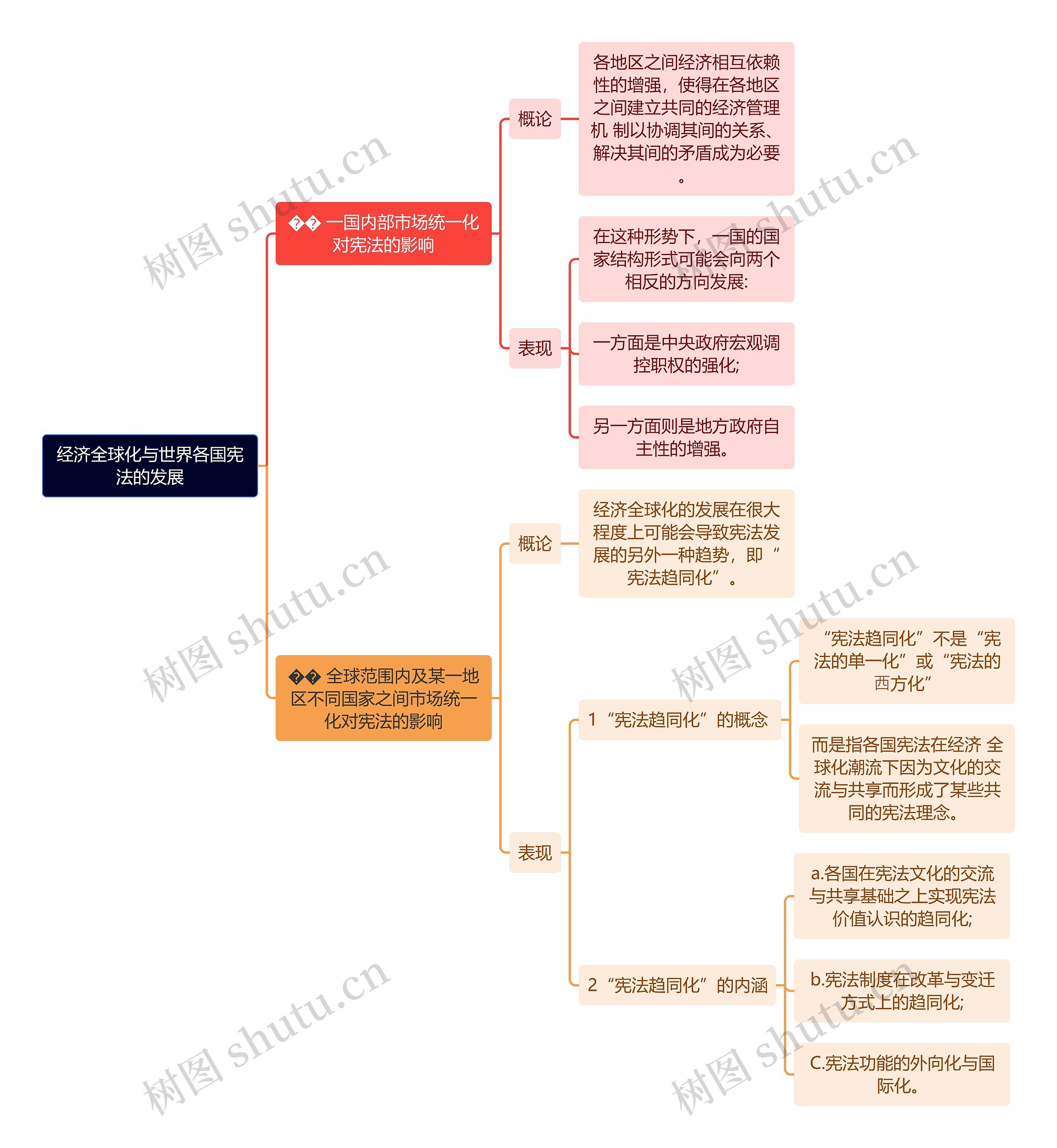 经济全球化与世界各国宪法的发展思维导图