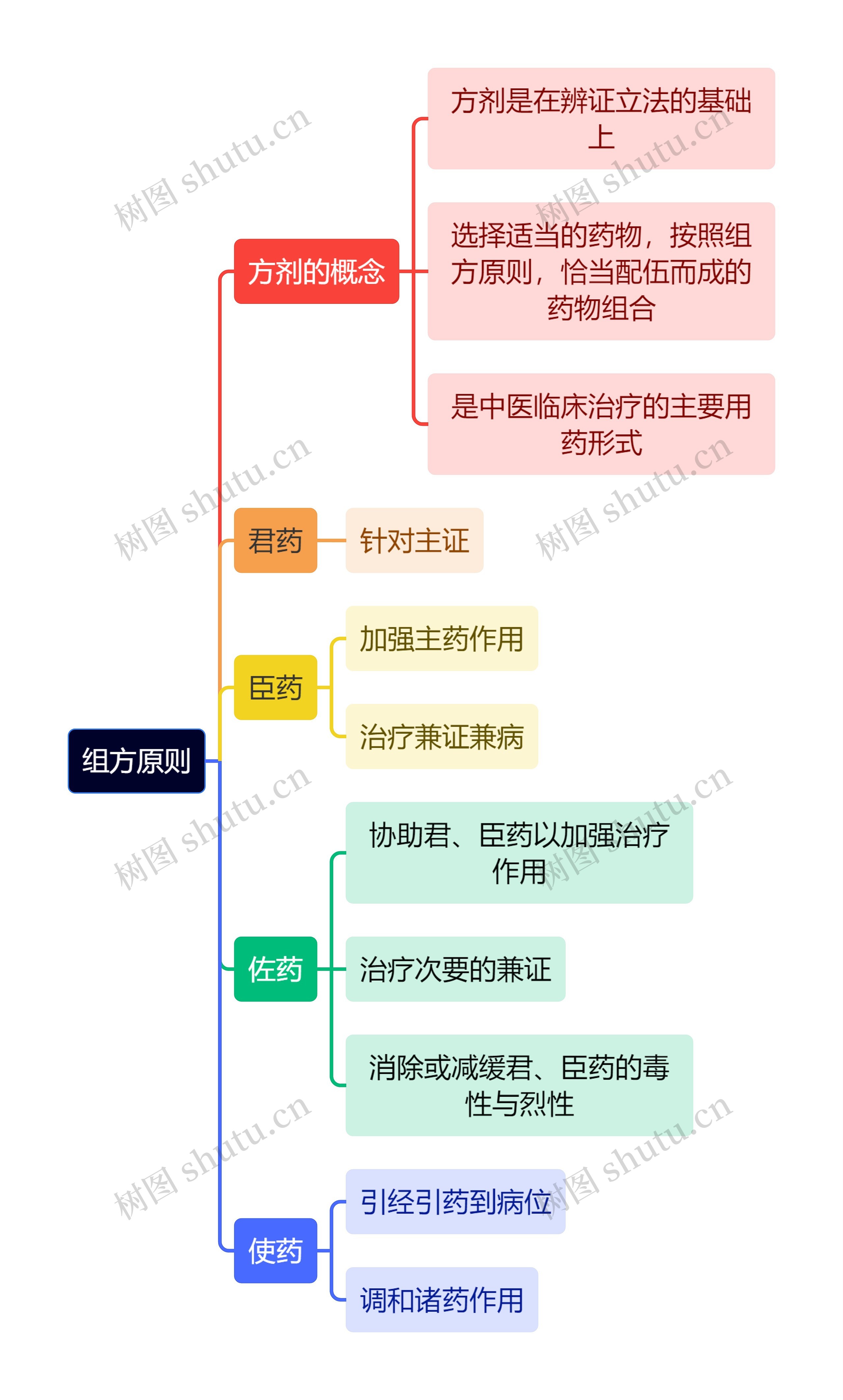 中医知识组方原则思维导图