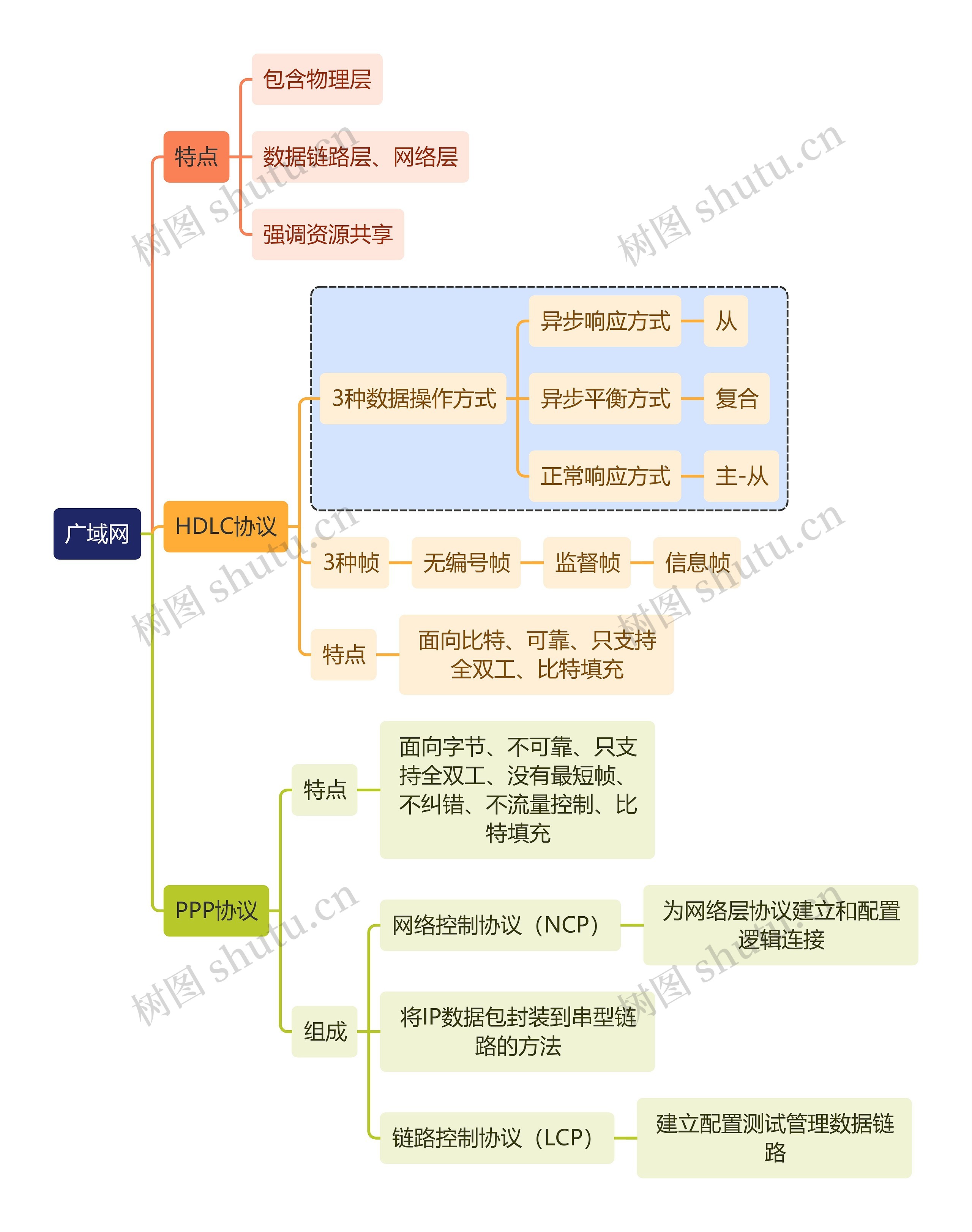 计算机工程知识广域网思维导图