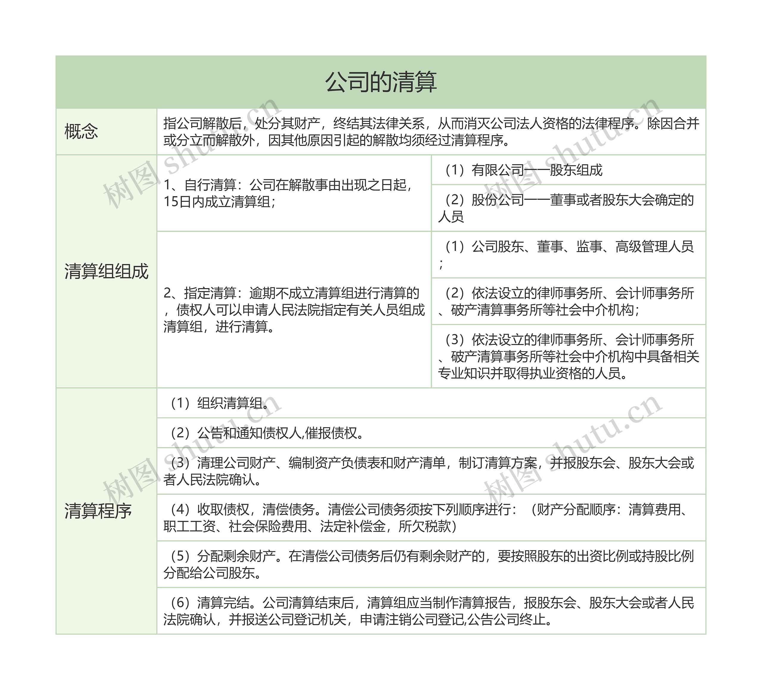 公司的清算的思维导图