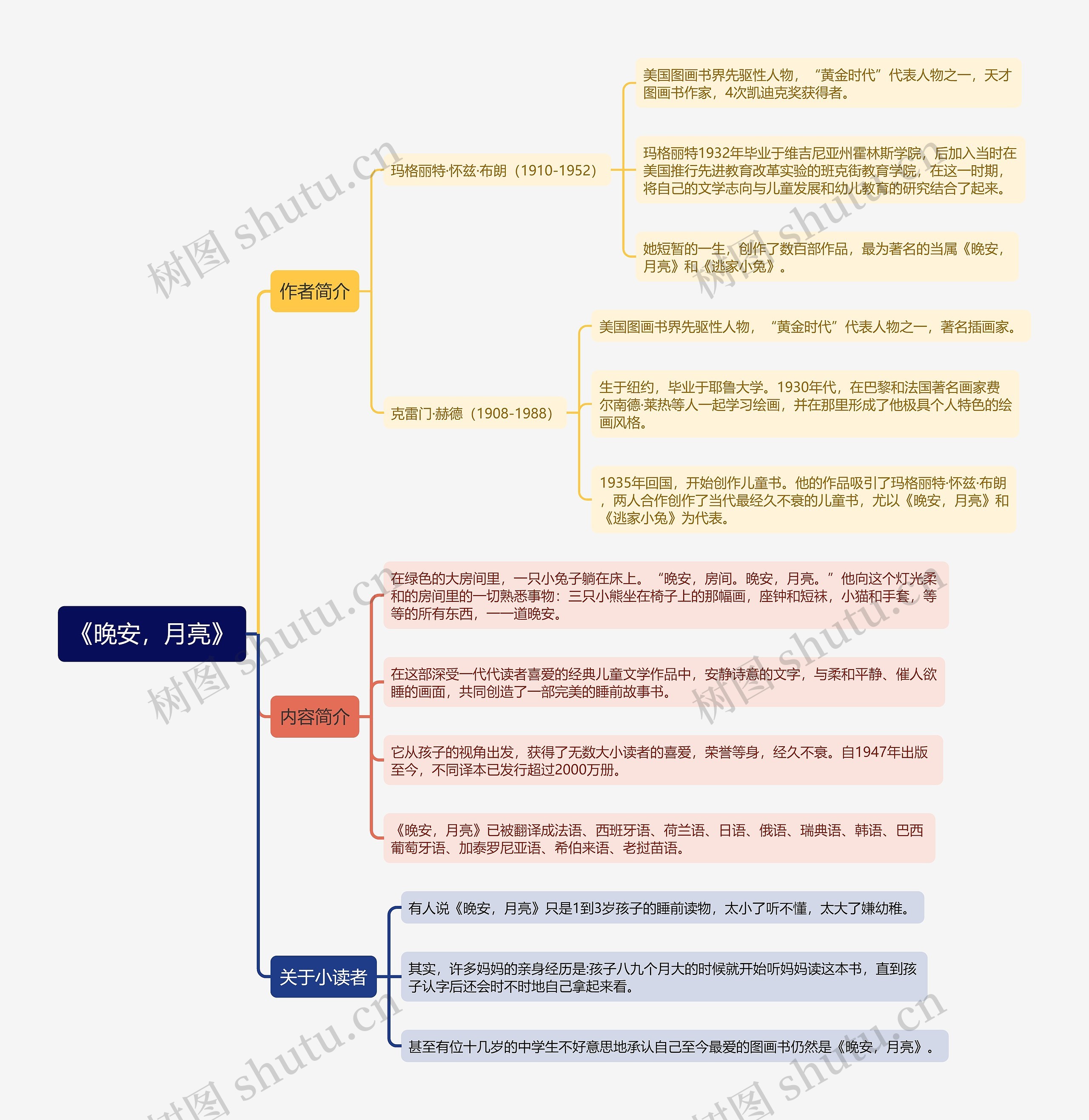 《晚安，月亮》思维导图