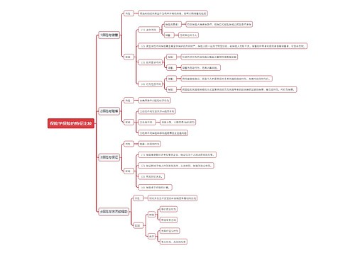 保险学保险的特征比较思维导图