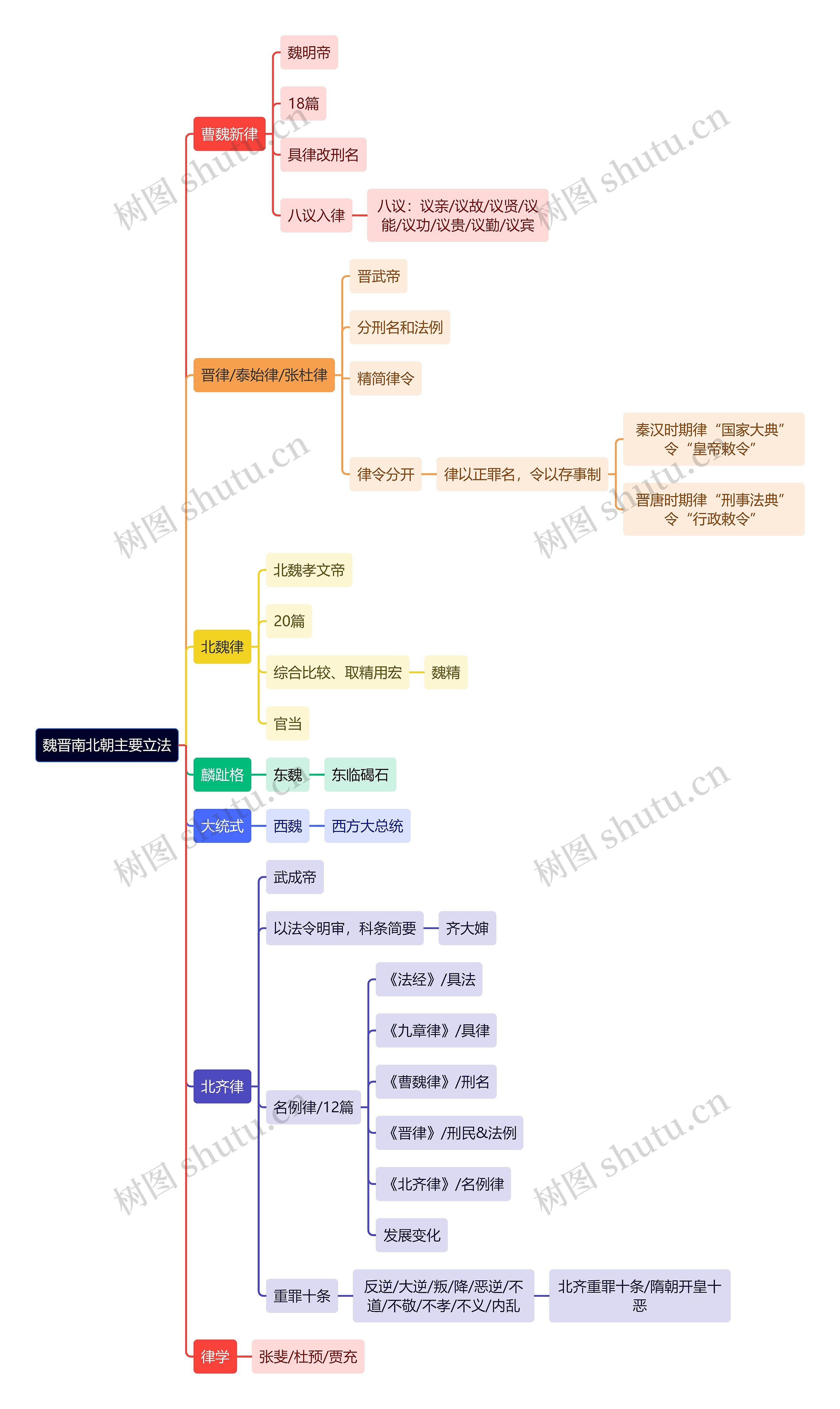 法制知识魏晋南北朝主要立法思维导图