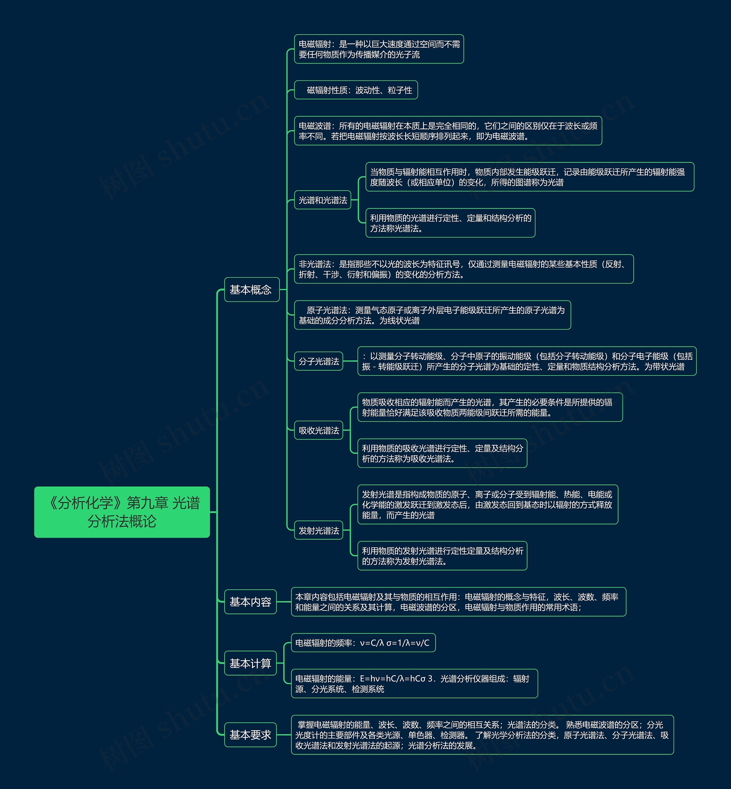 《分析化学》第九章 光谱分析法概论思维导图