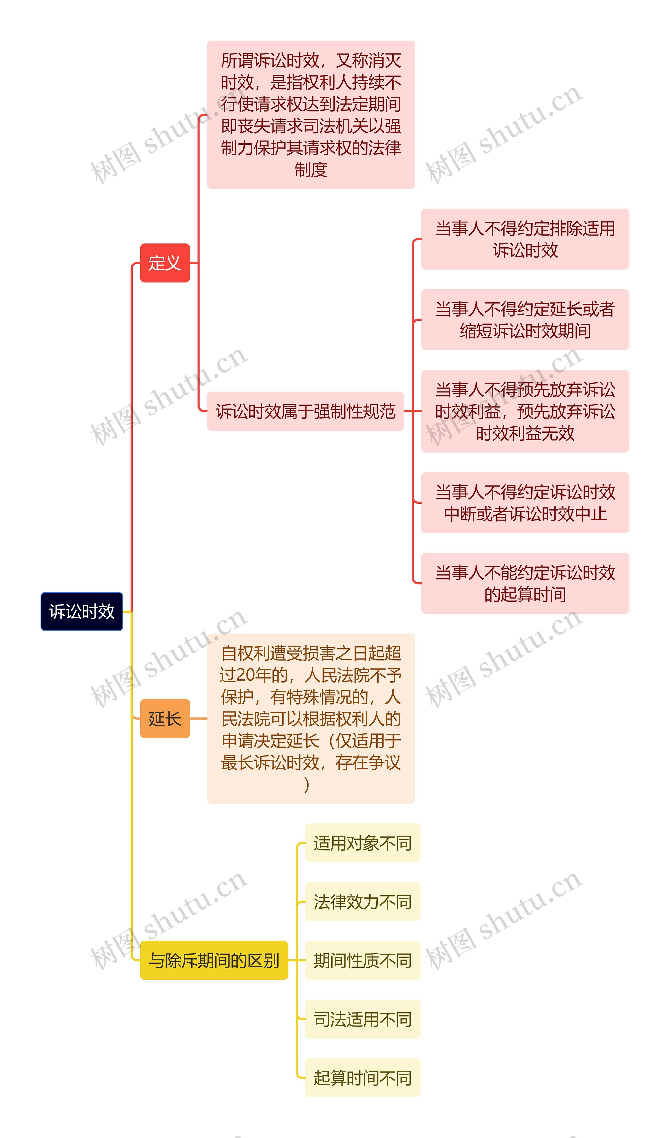 诉讼时效思维导图