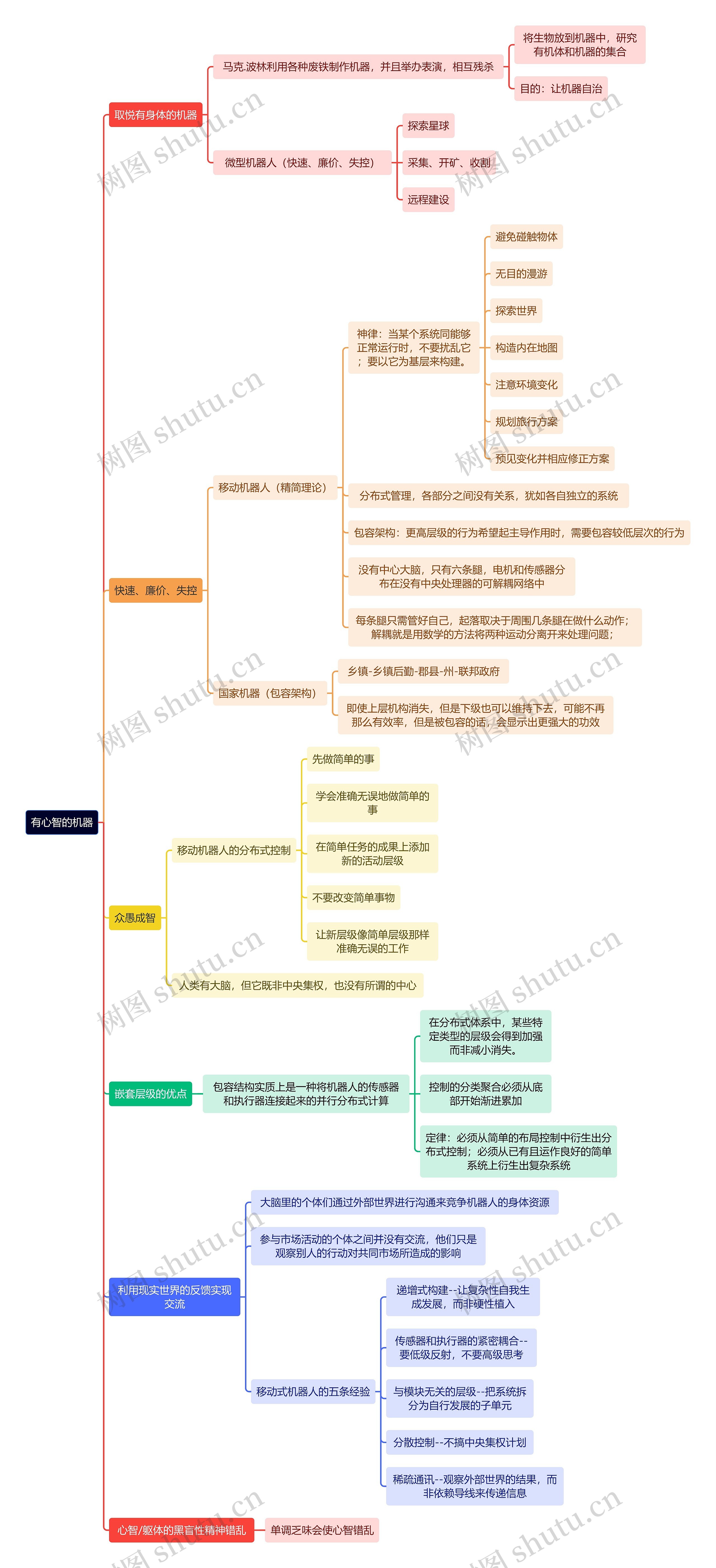 互联网有心智的机器思维导图