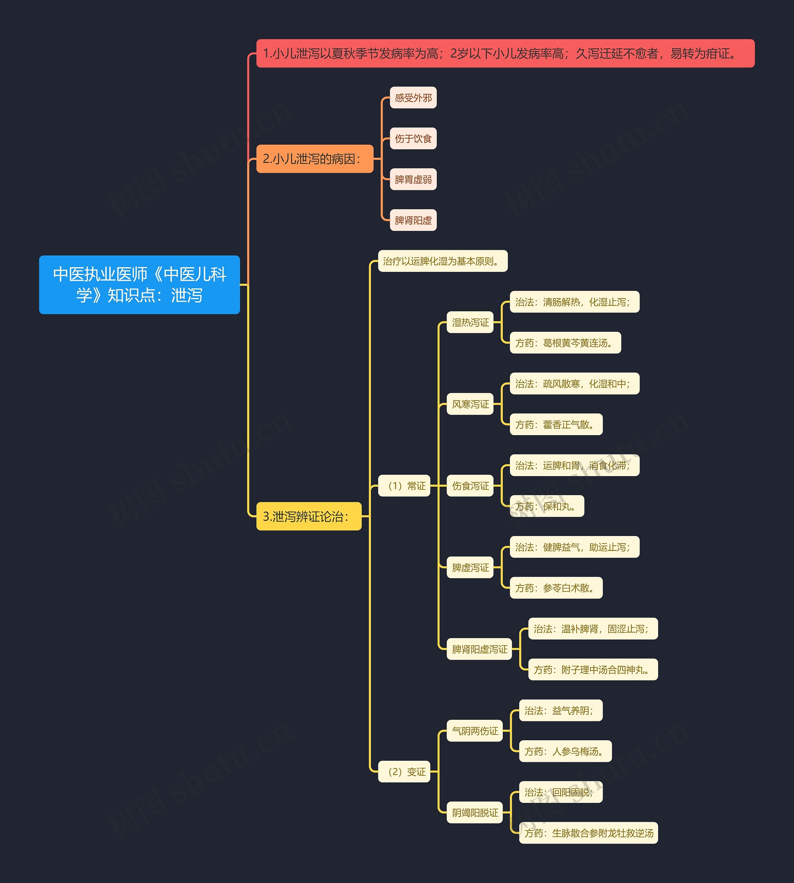 中医执业医师《中医儿科学》知识点：泄泻思维导图