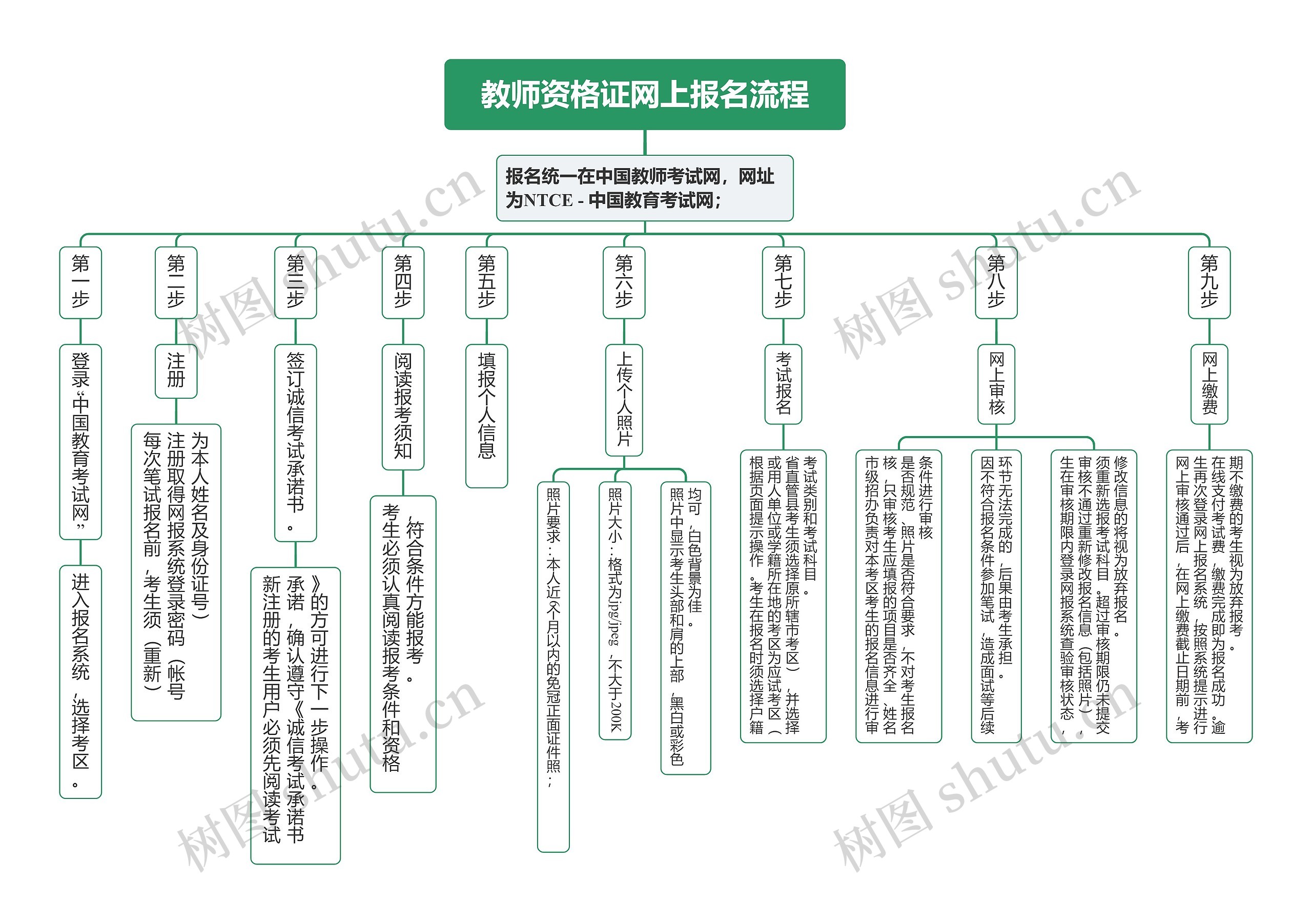 教师资格证网上报名流程