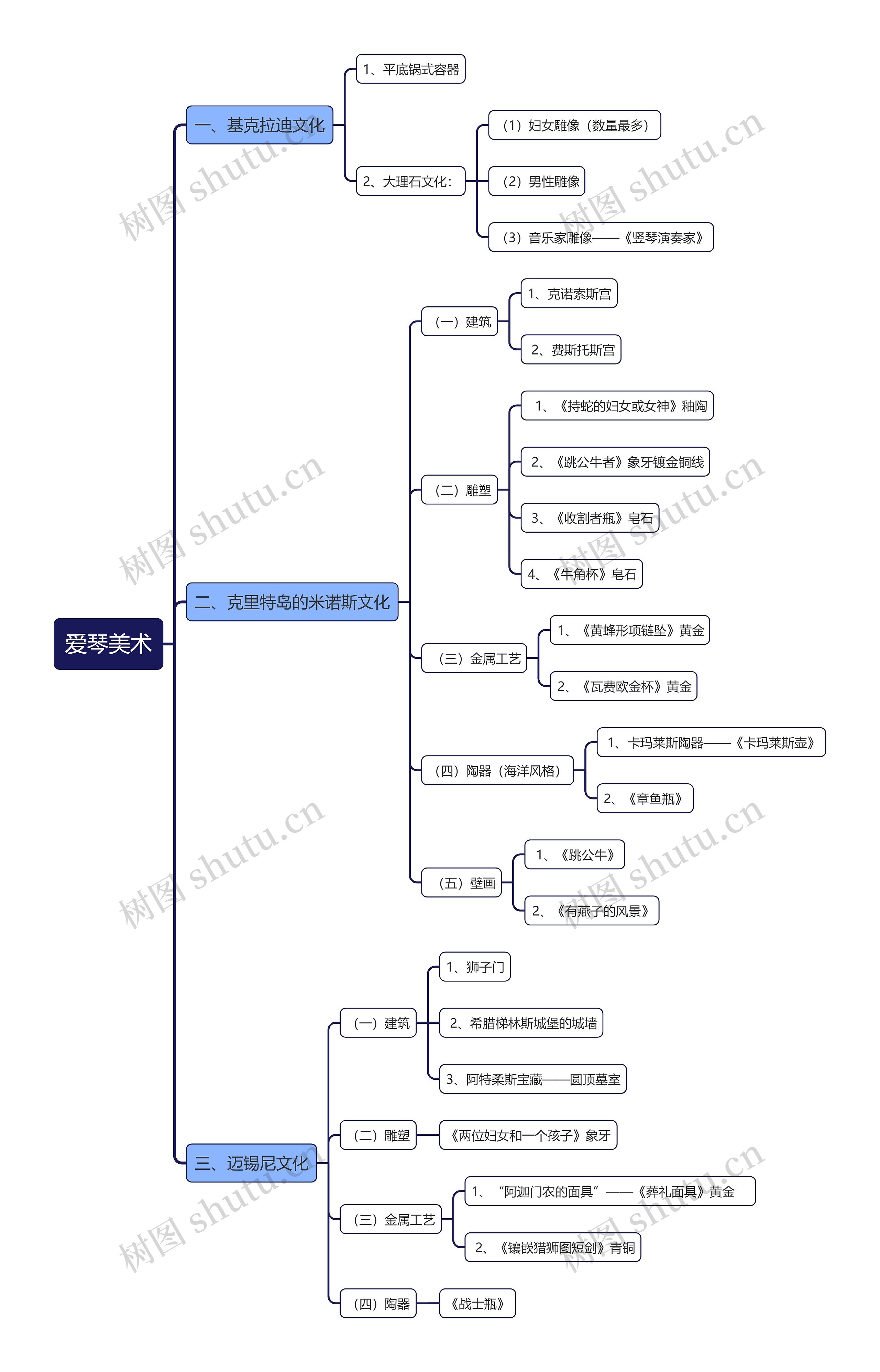 爱琴美术思维导图