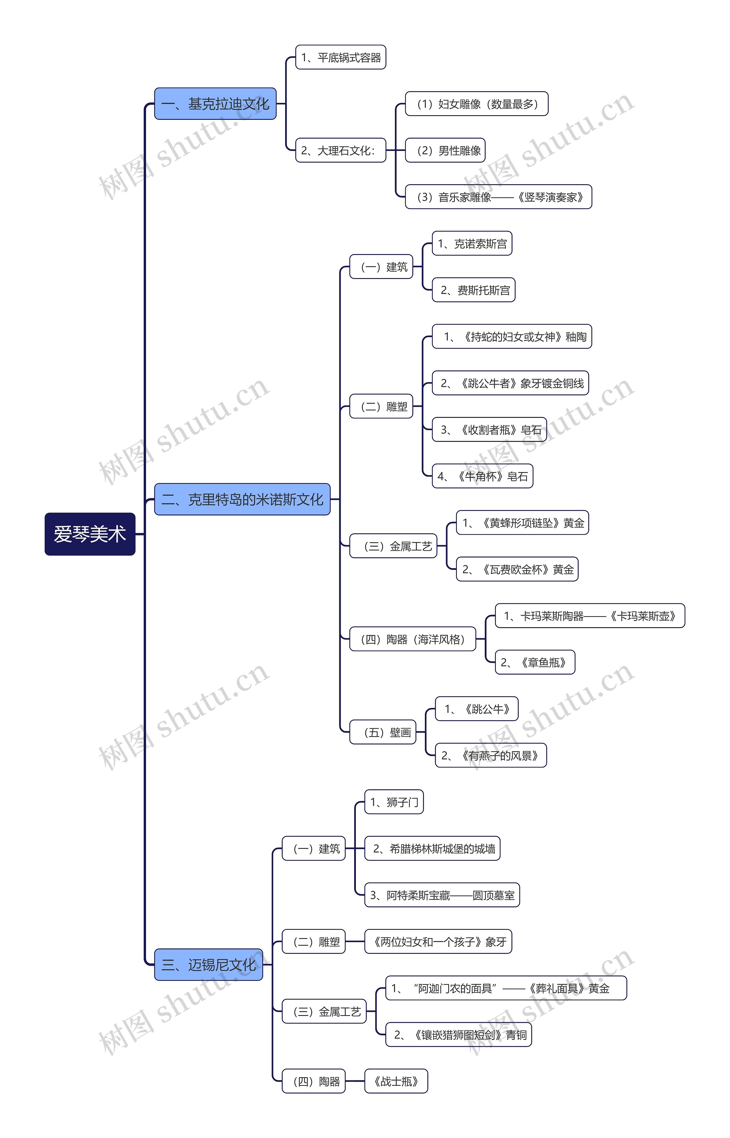 爱琴美术思维导图高清图 爱琴美术思维导图