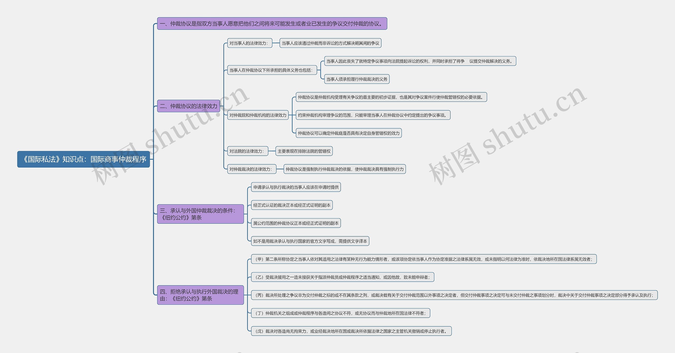《国际私法》知识点：国际商事仲裁程序思维导图