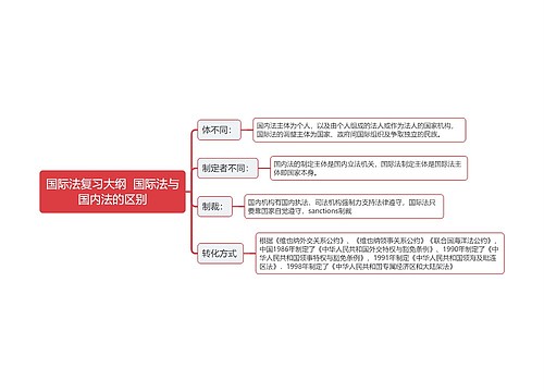 国际法复习大纲  国际法与国内法的区别