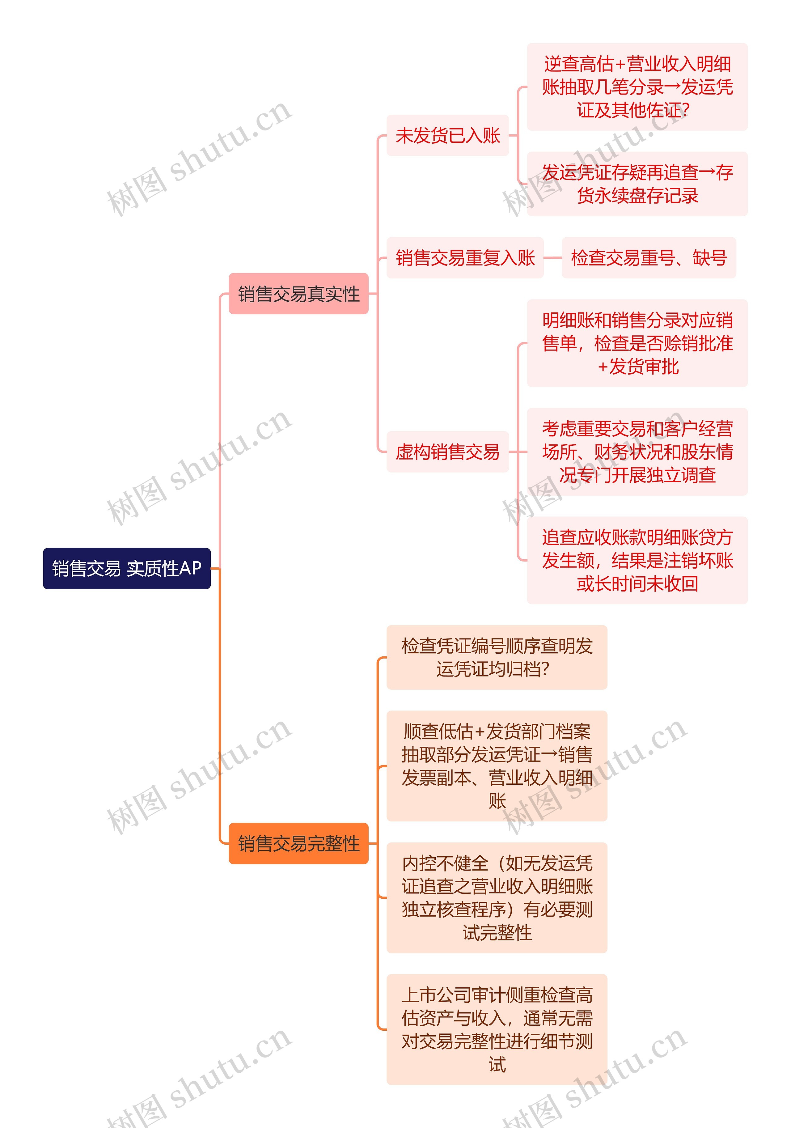 审计知识销售交易 实质性AP思维导图