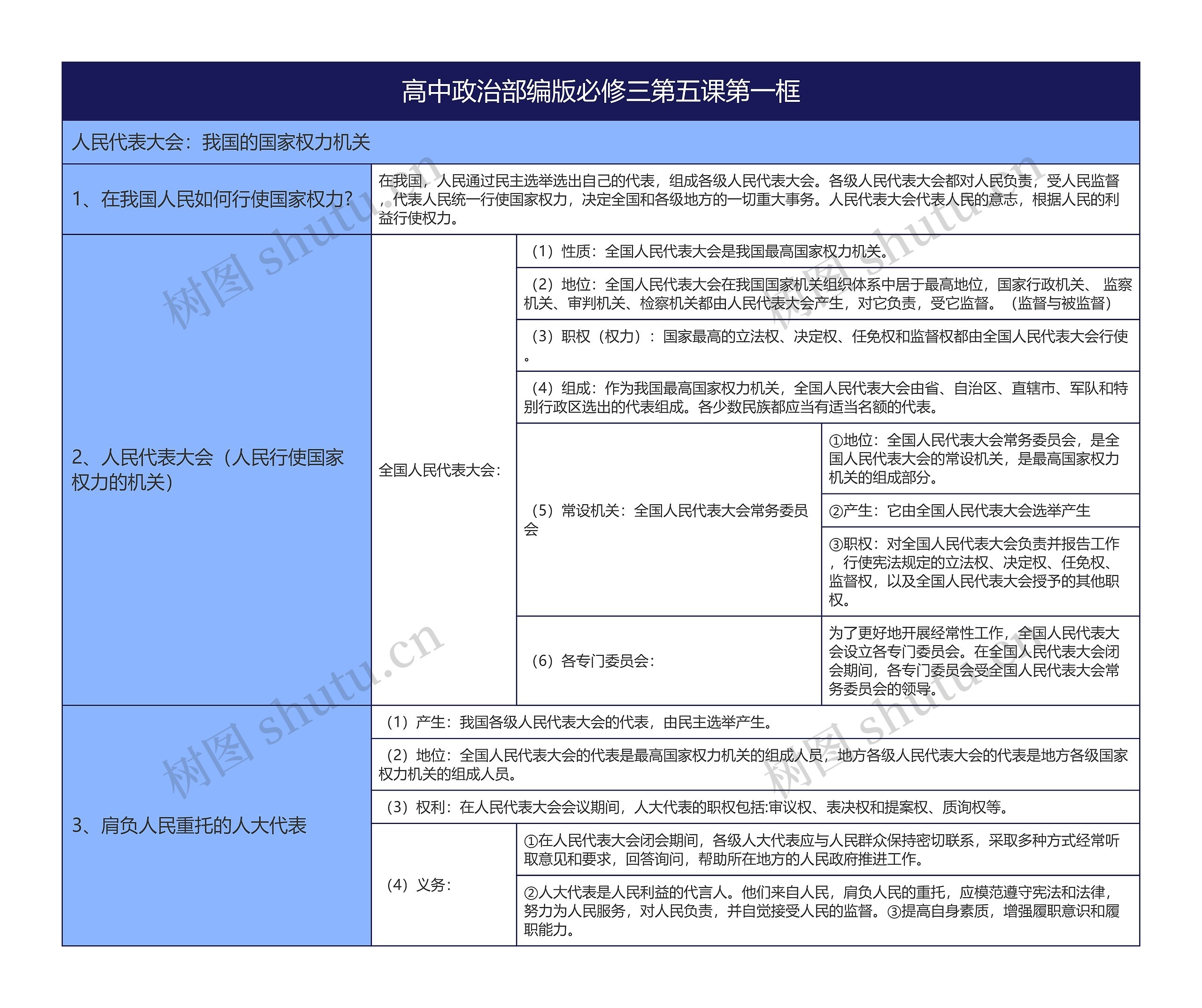 高中政治部编版必修三第五课第一框
