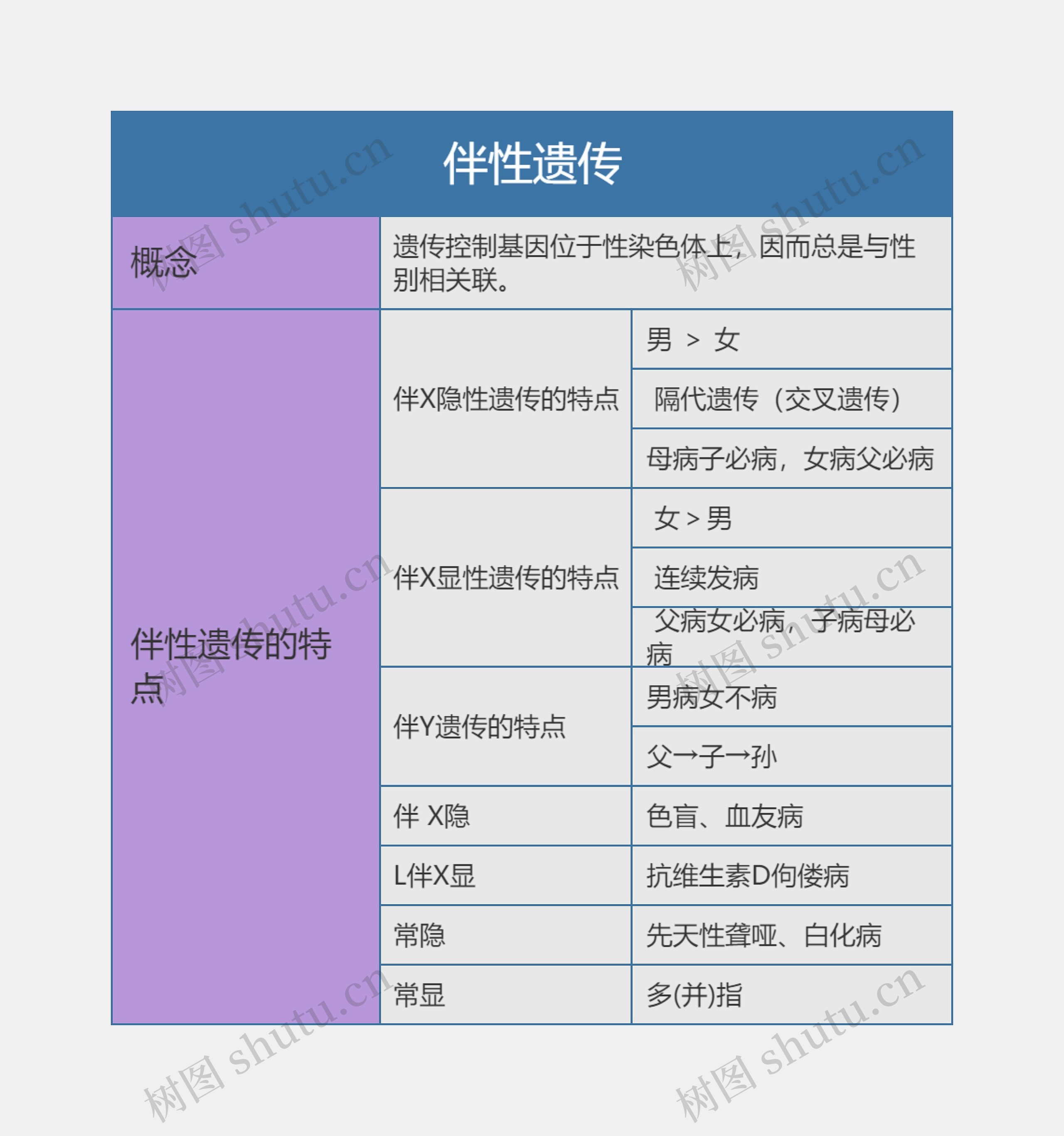 高中生物必修二伴性遗传思维导图