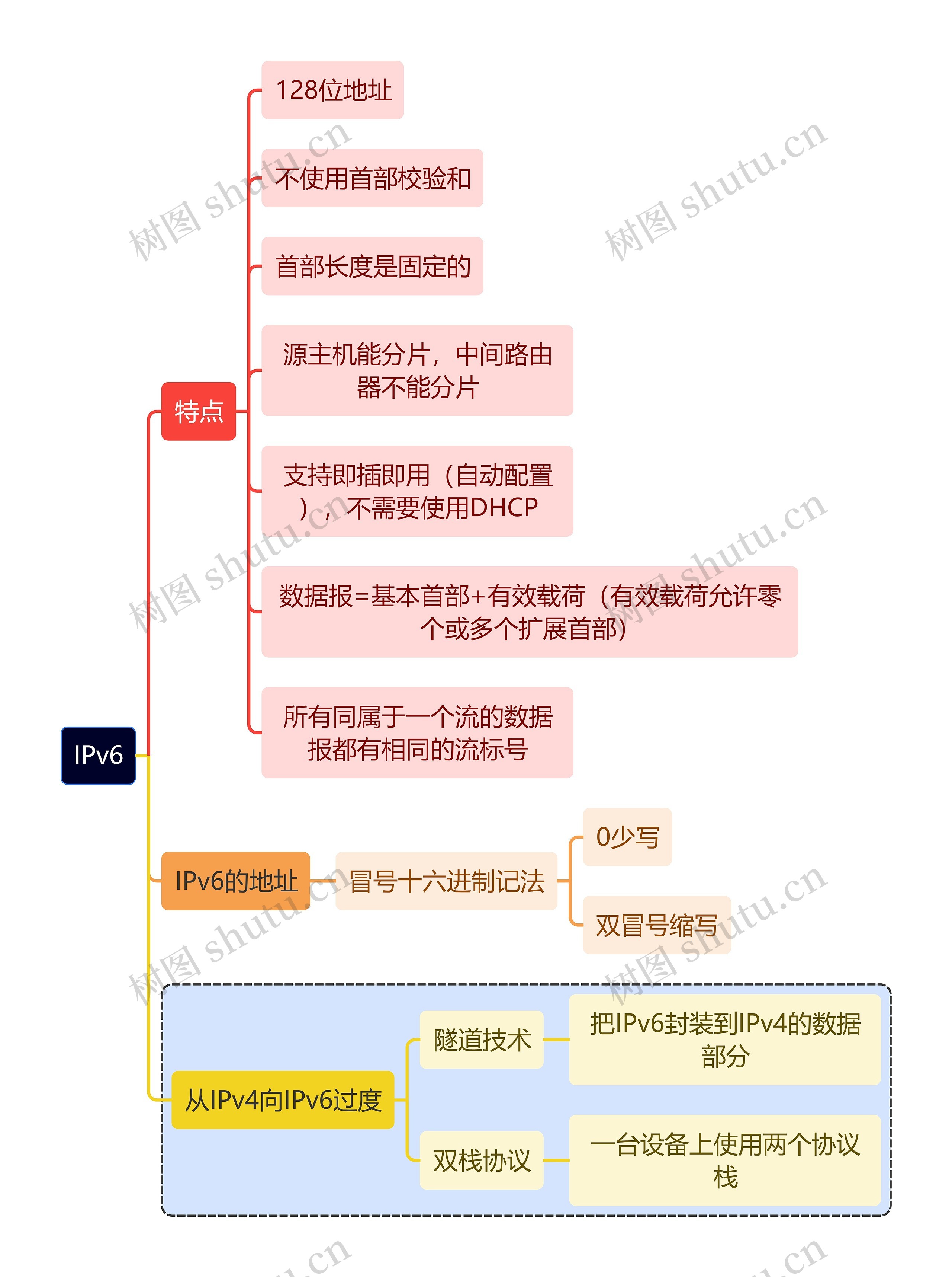 计算机理论知识IPv6思维导图