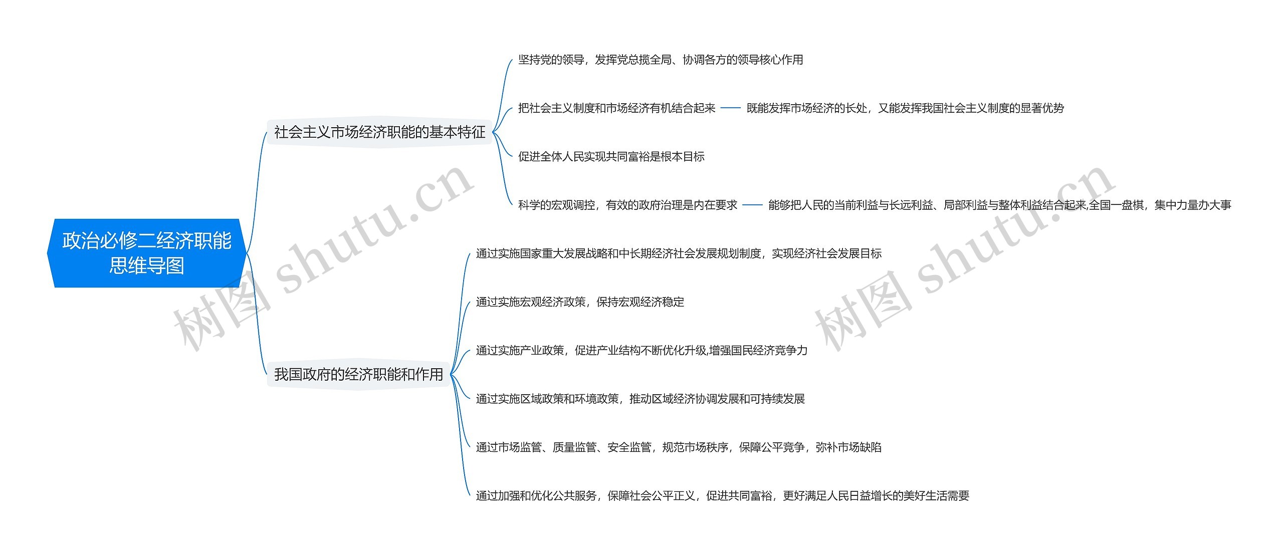 政治必修二经济职能思维导图