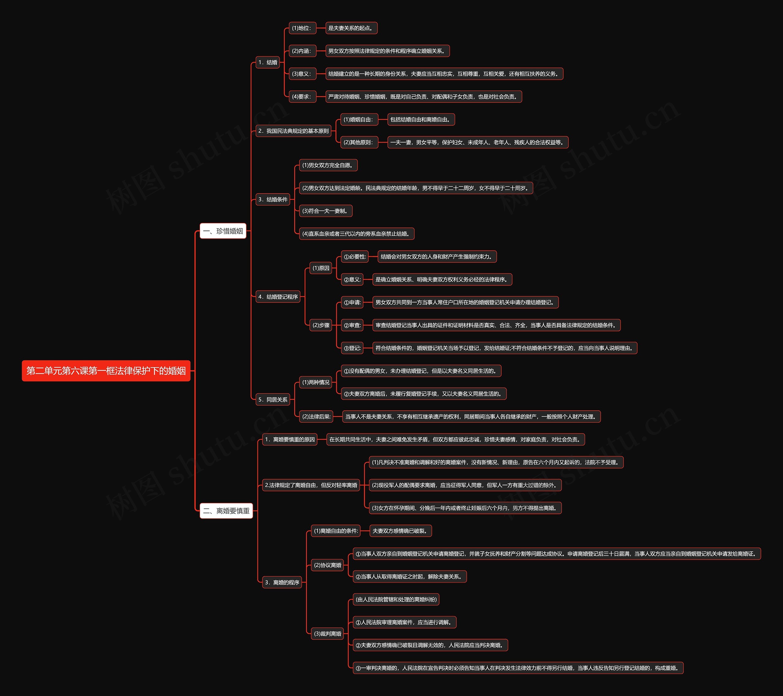 部编版高中政治选择性必修二第二单元第六课第一框法律保护下的婚姻思维导图