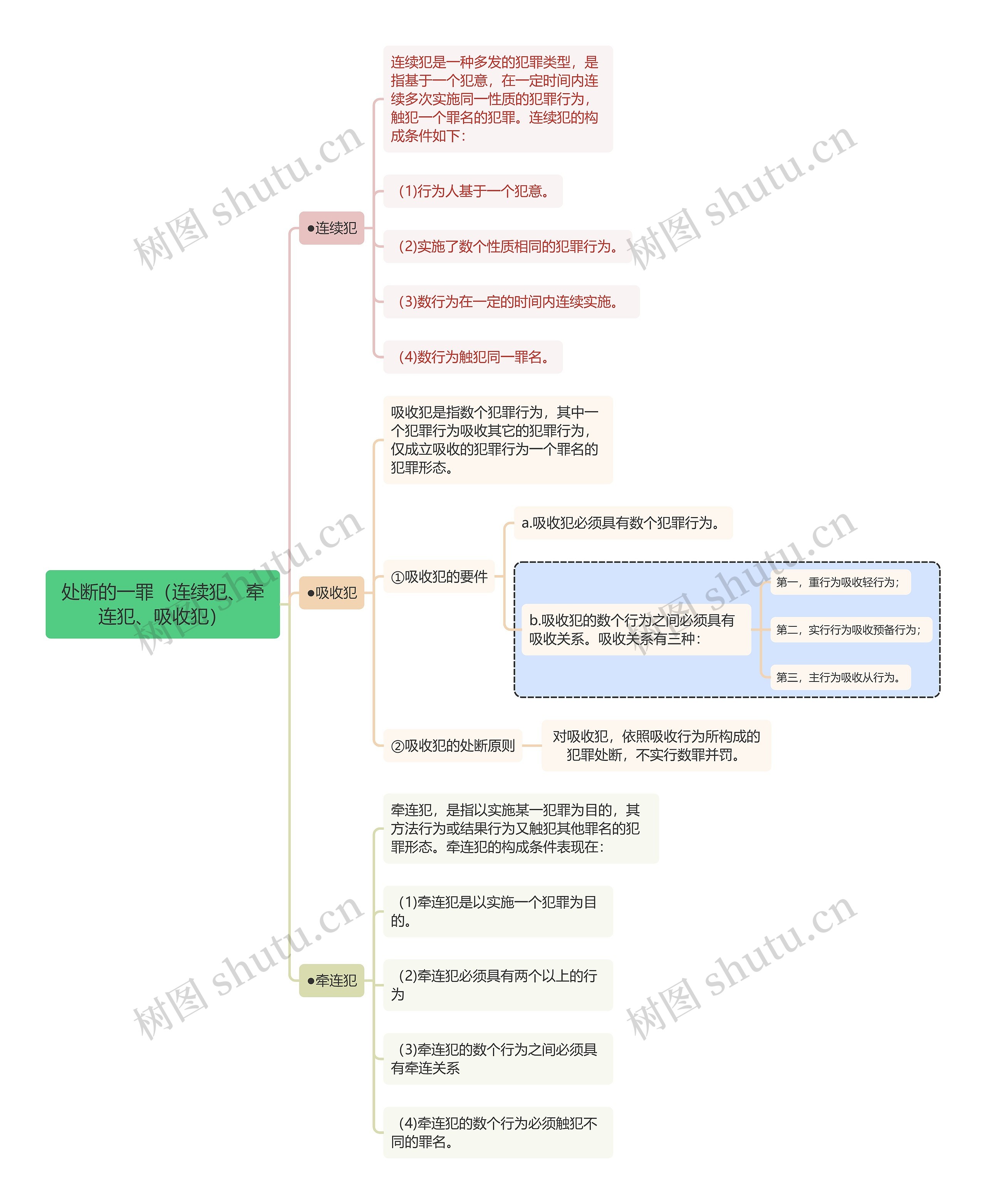 刑法知识处断的一罪（连续犯、牵连犯、吸收犯）思维导图