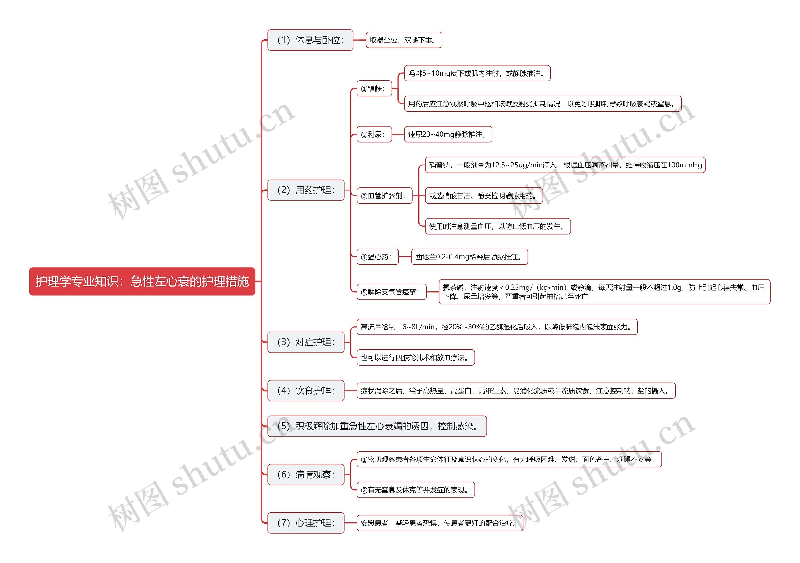 护理学专业知识：急性左心衰的护理措施思维导图
