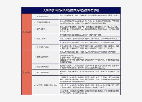 大学法学专业民法典宣告失踪与宣告死亡总结树形表格