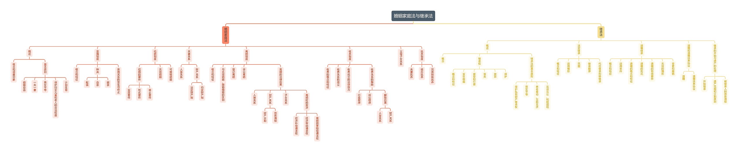 婚姻家庭法与继承法思维导图