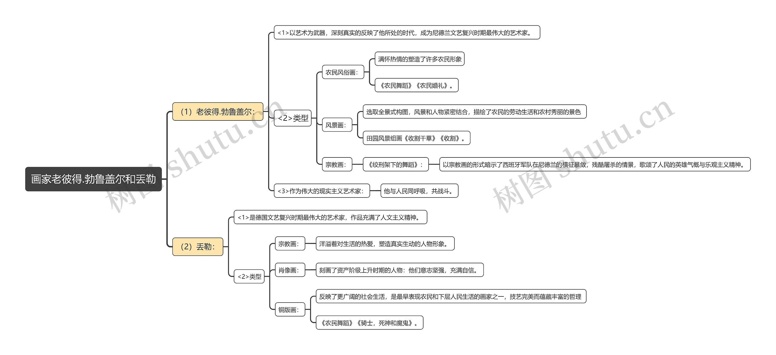 画家老彼得.勃鲁盖尔和丢勒思维导图