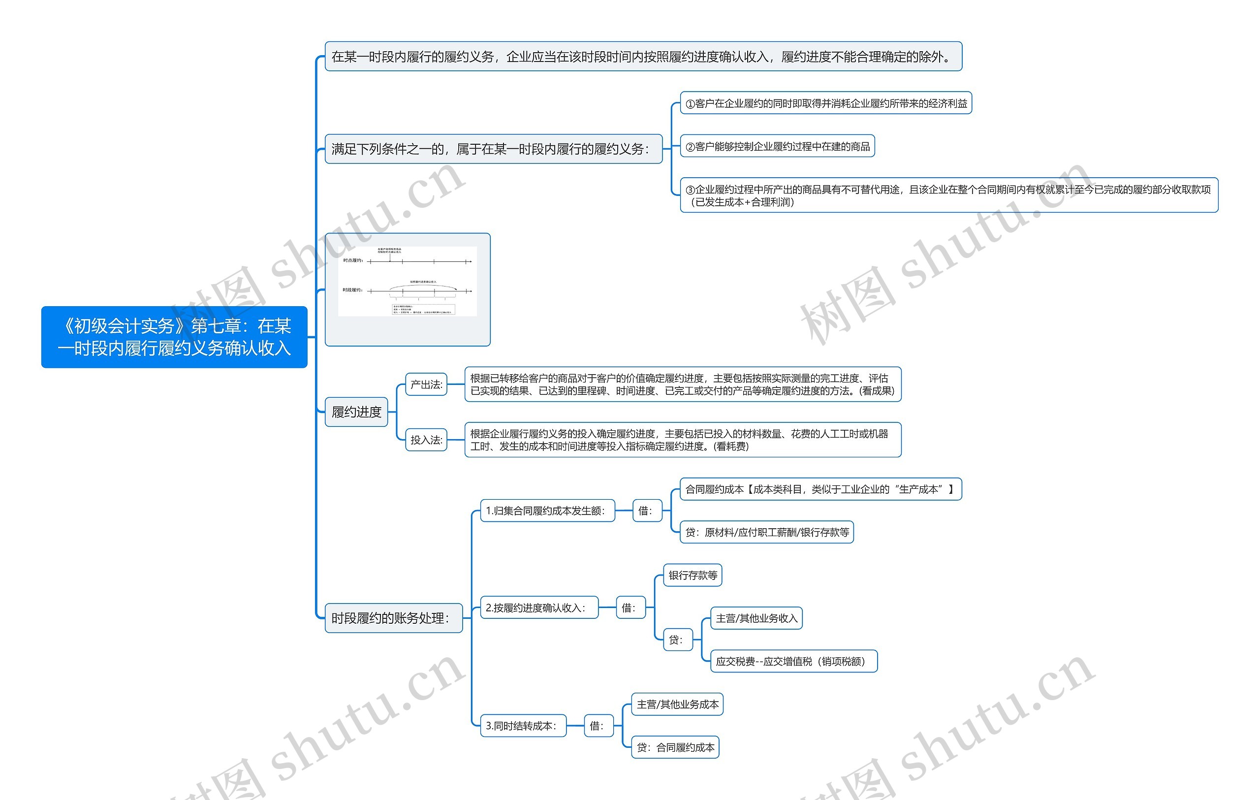 《初级会计实务》第七章：在某一时段内履行履约义务确认收入思维导图