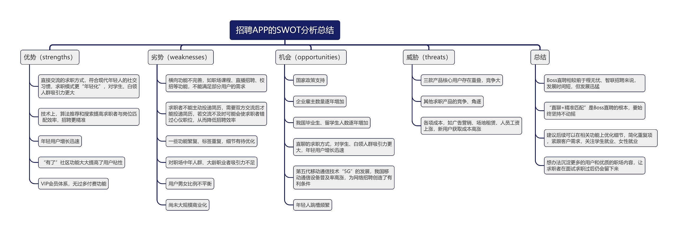 招聘APP的SWOT分析总结思维导图