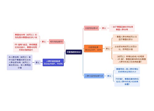 医学知识关联强度的估计思维导图