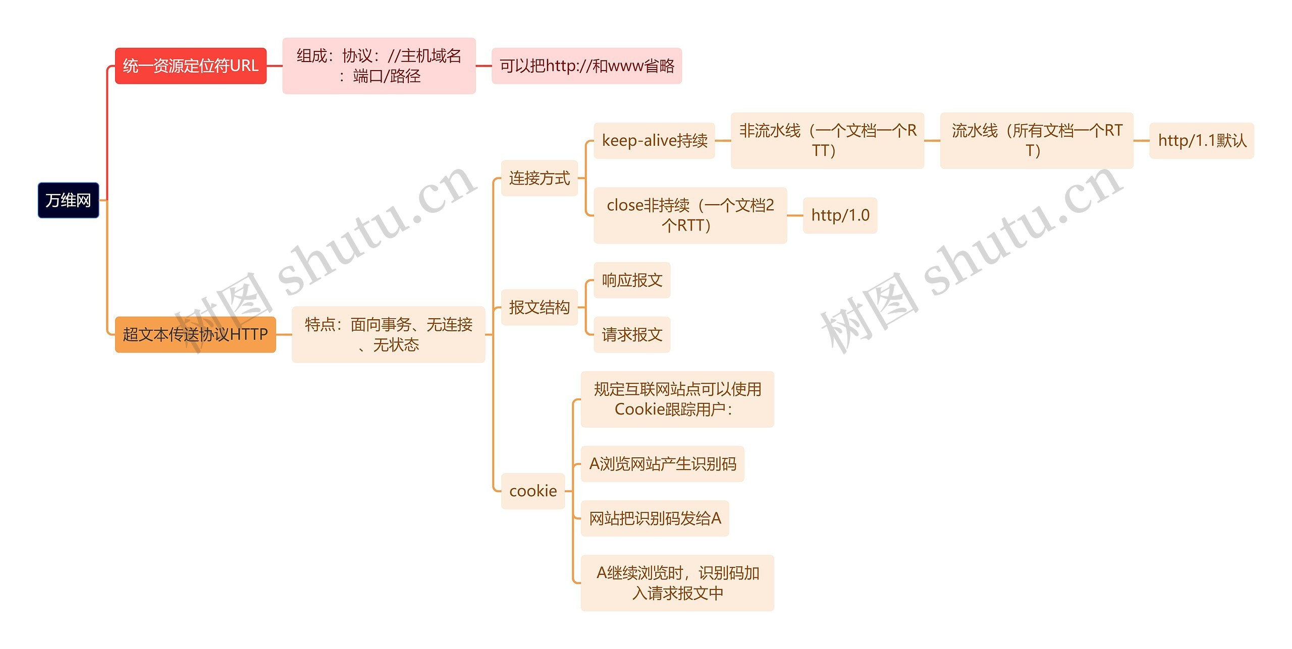 计算机知识万维网思维导图