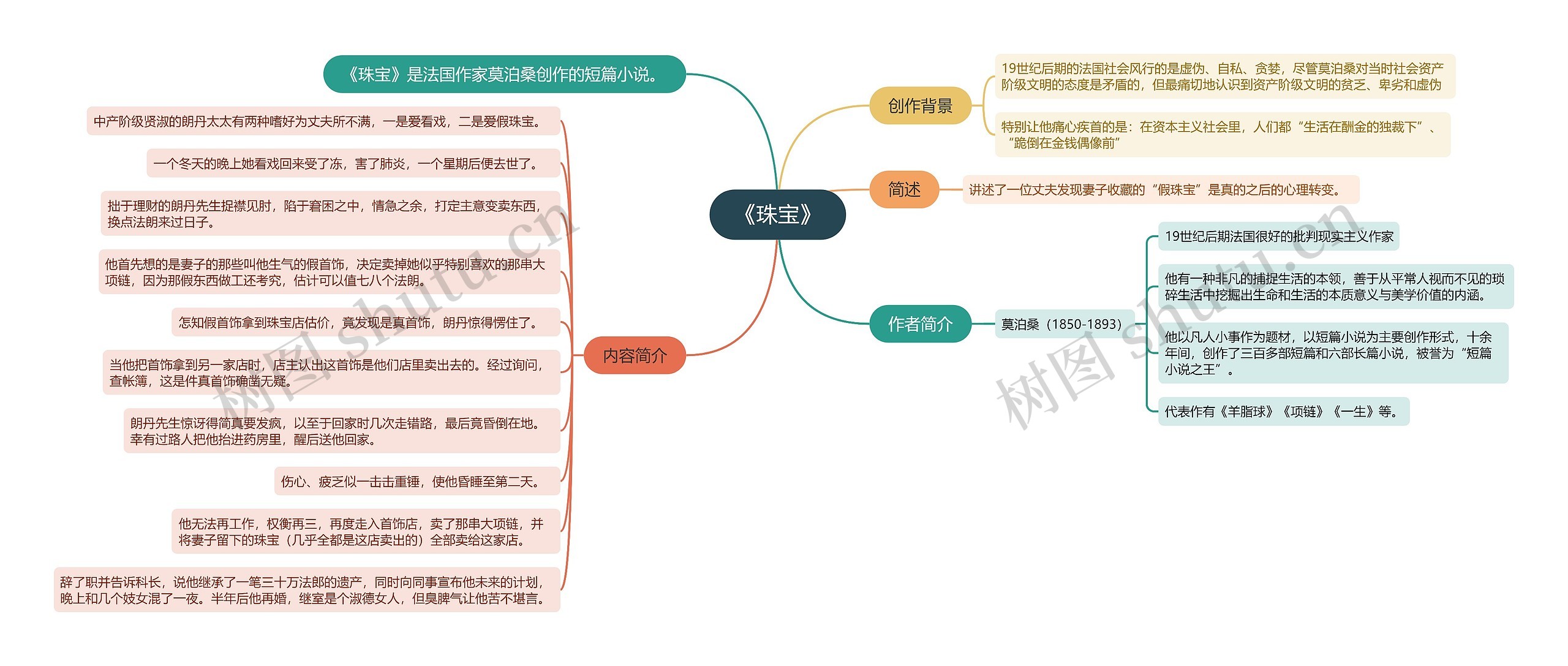 《珠宝》思维导图